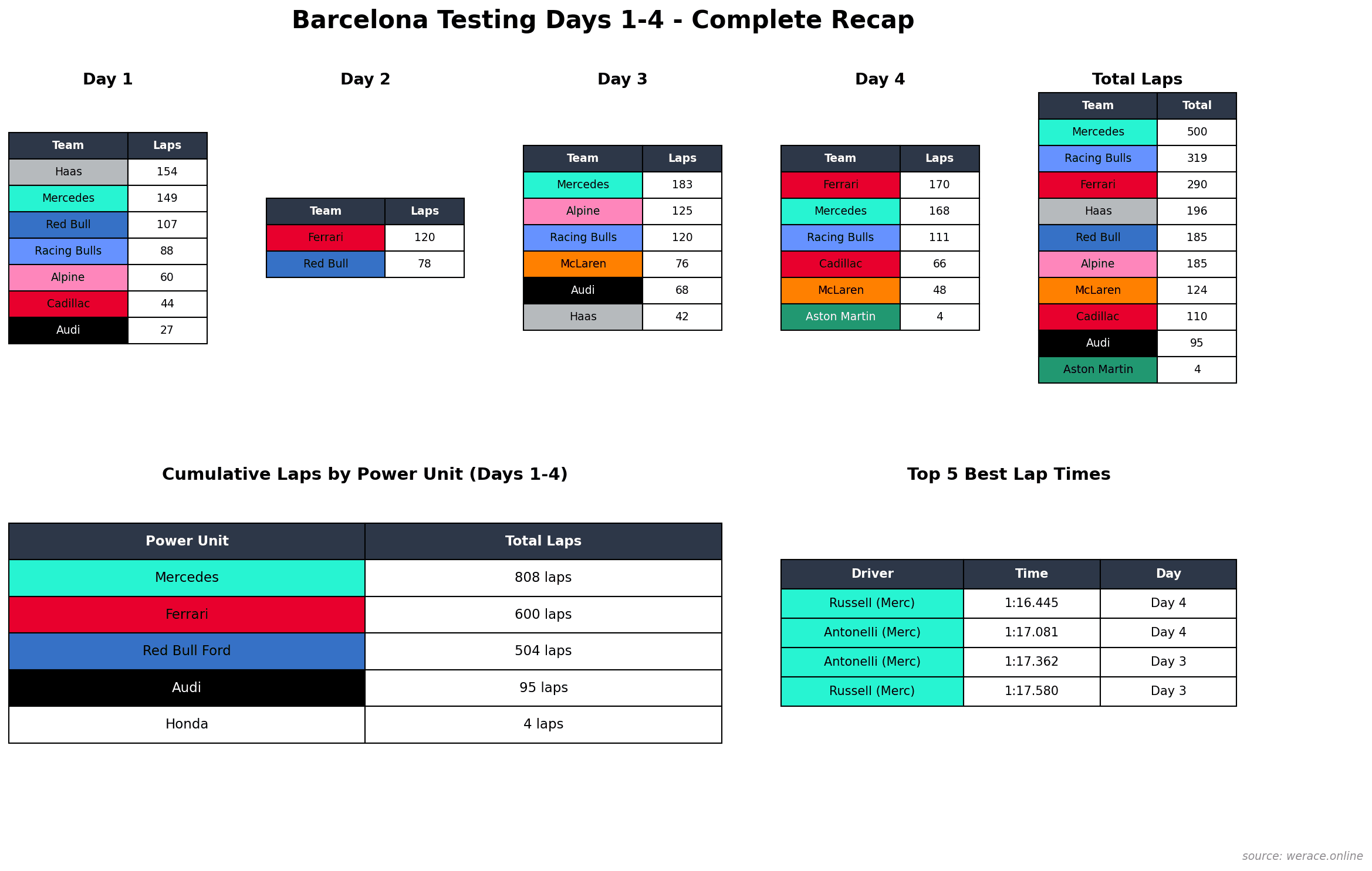 Barcelona Test Complete Recap