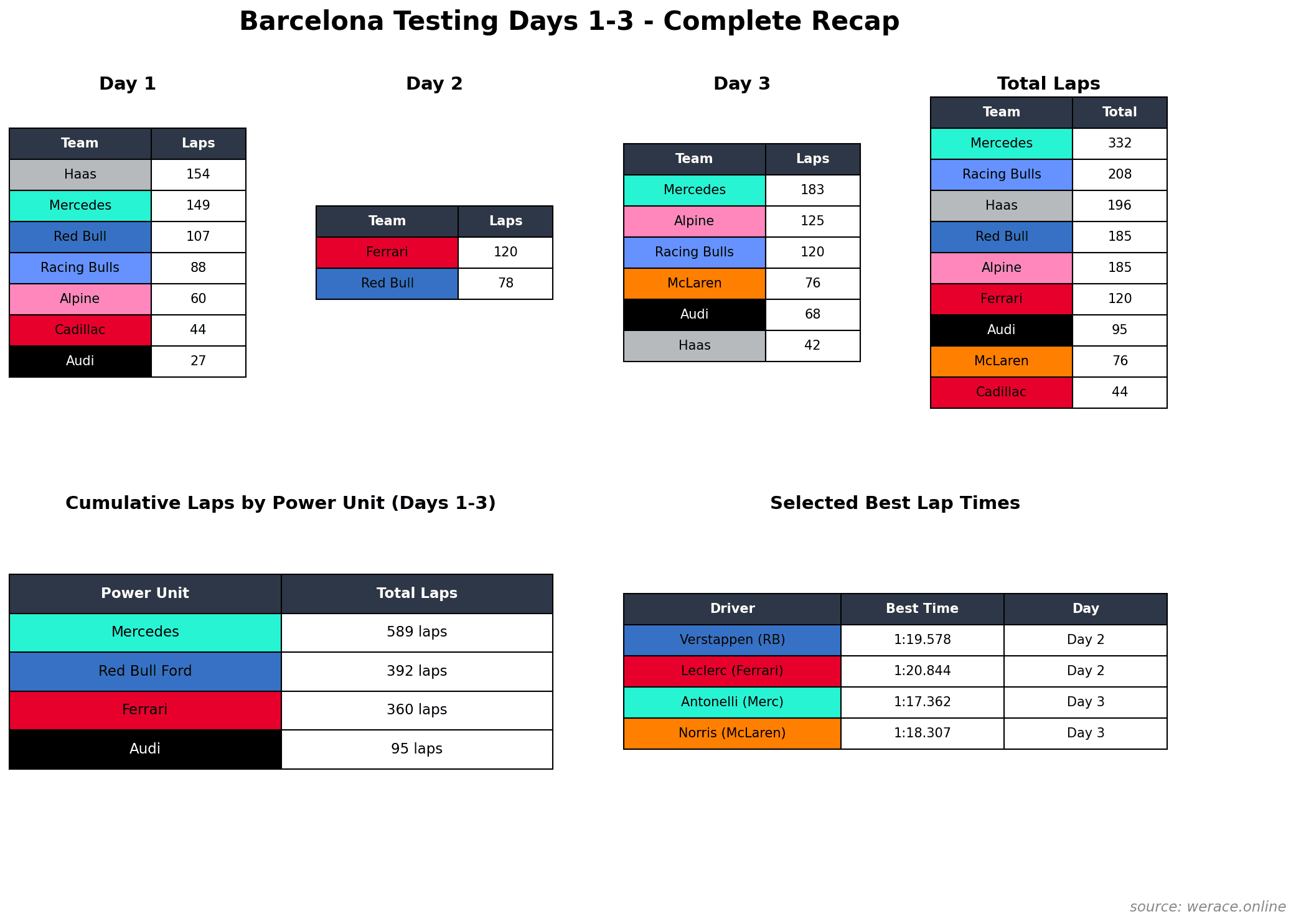 Data received so far