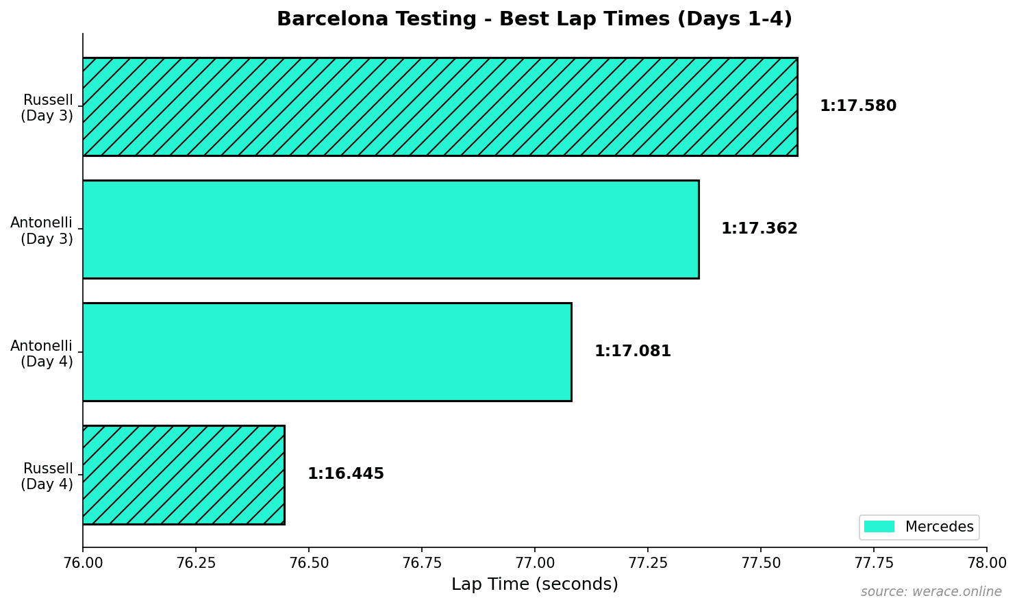Best Lap Times Barcelona Testing