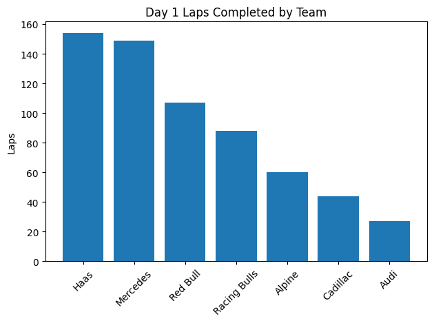 Day 1 Laps by Team
