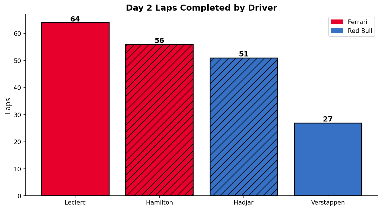 Day 2 Laps by Driver