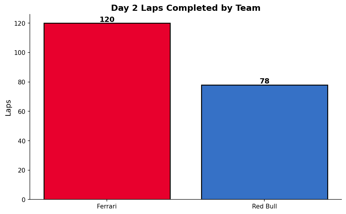 Day 2 Laps by Team