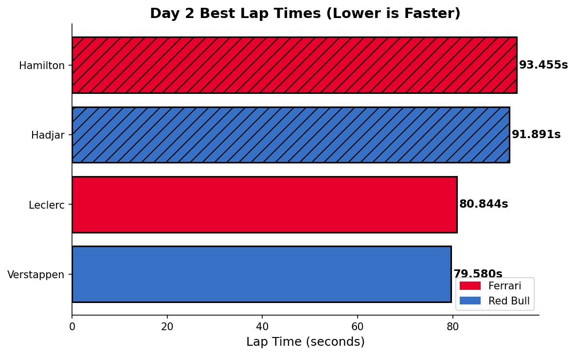 Day 2 Best Lap Times