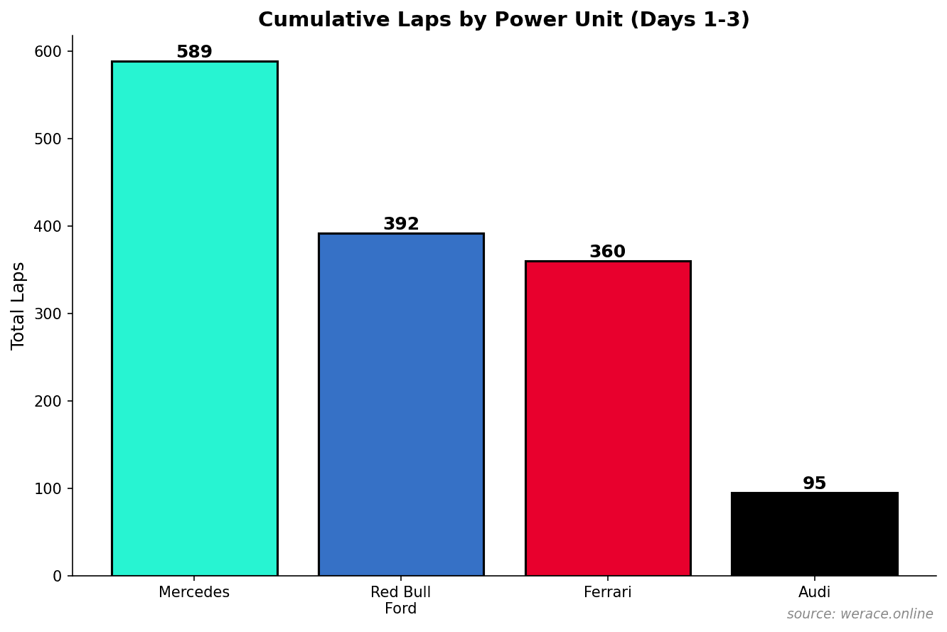 Cumulative Laps by Power Unit