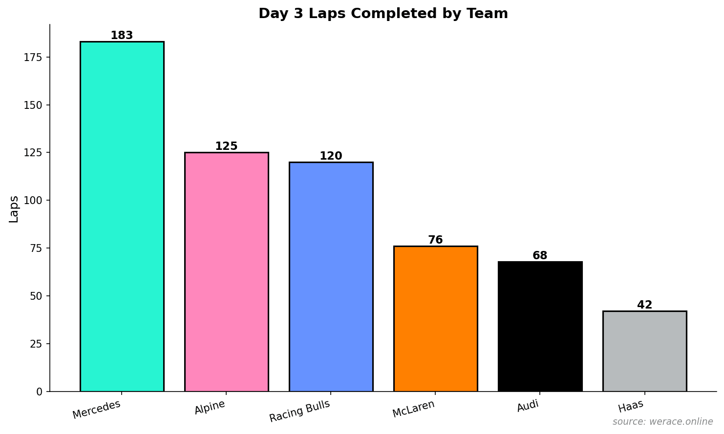 Day 3 Laps by Team