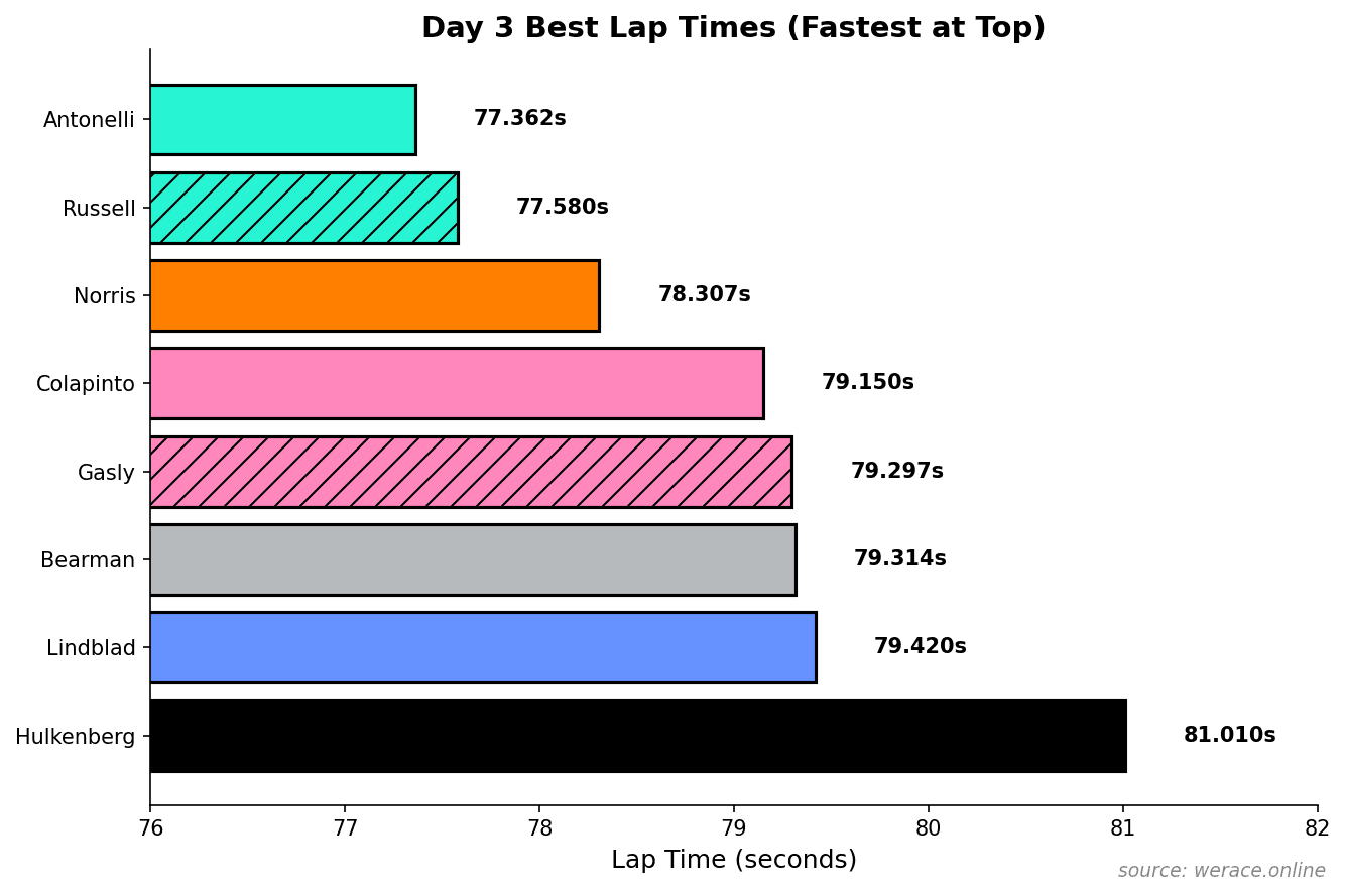 Day 3 Best Lap Times