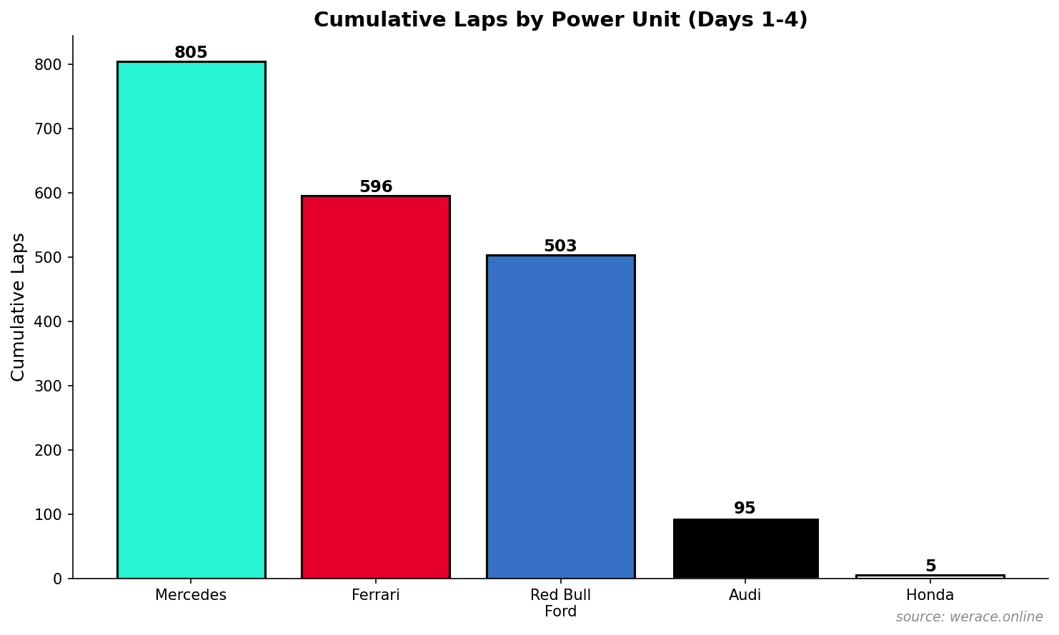 Cumulative Laps by Power Unit
