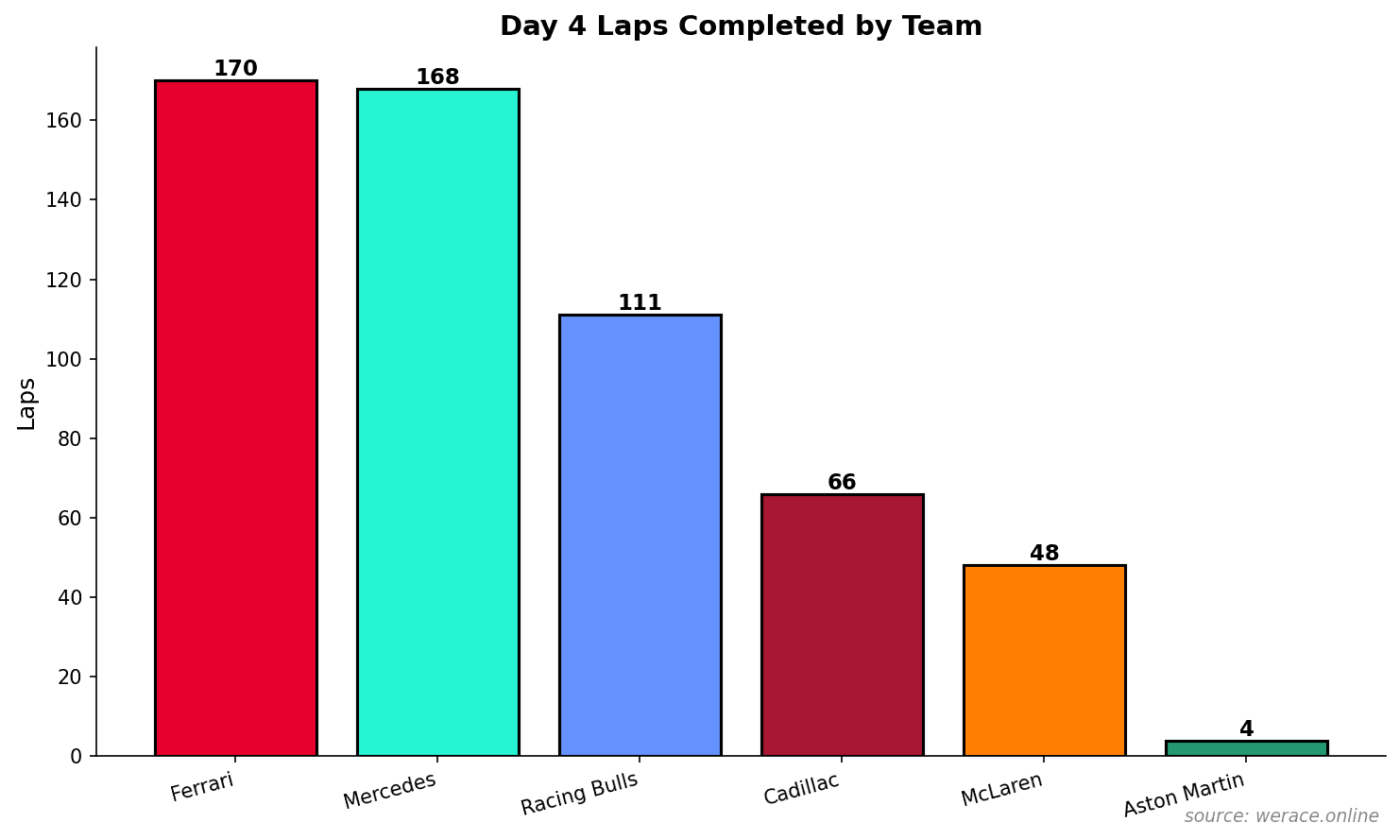 Day 4 Laps by Team