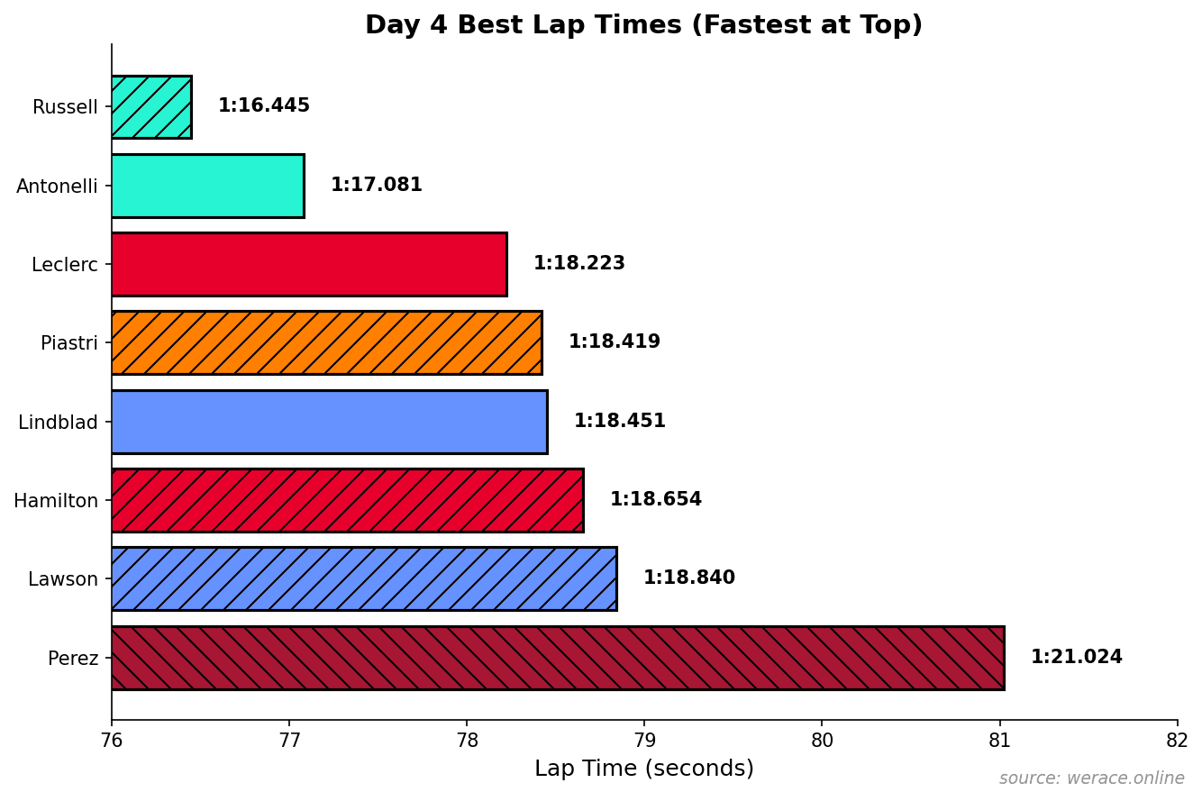 Day 4 Best Lap Times