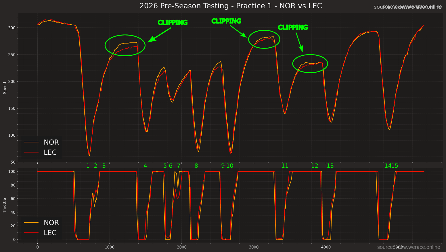 Telemetry Clipping: Norris vs Leclerc