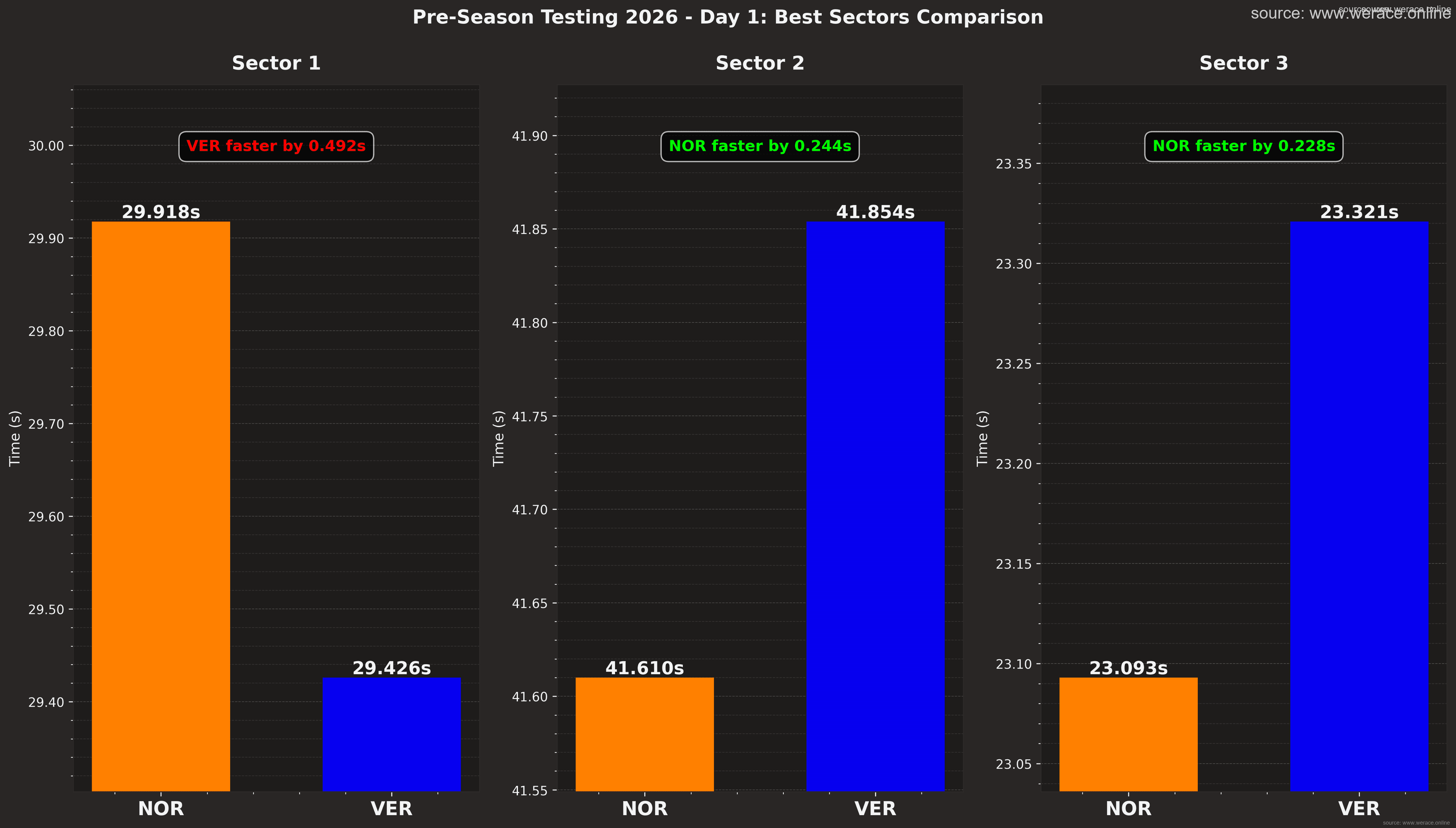 Sector Battle: Norris vs Verstappen
