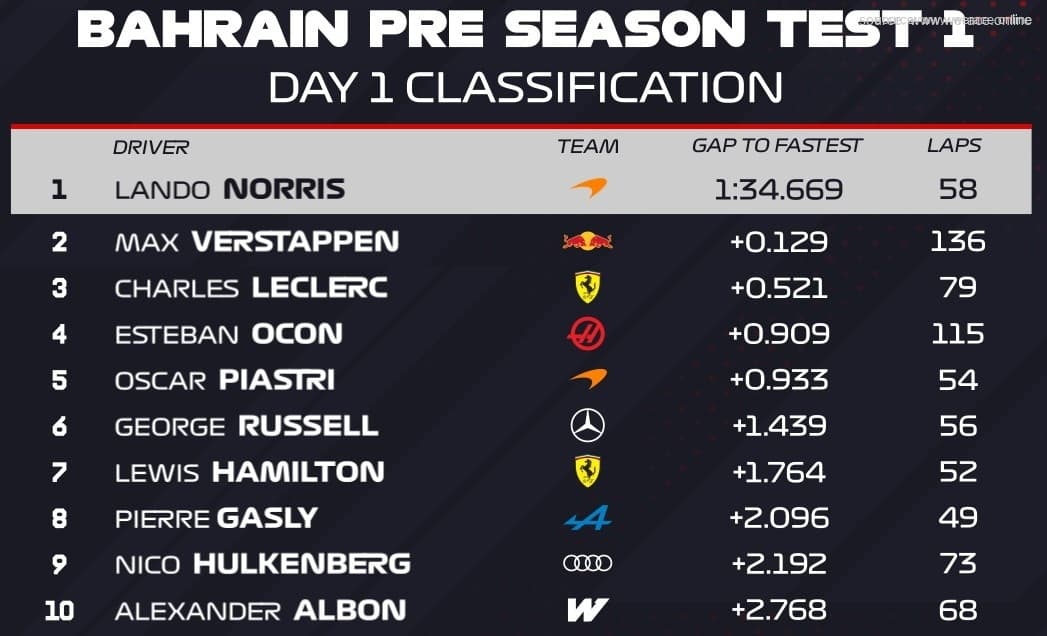 Day 1 Classification