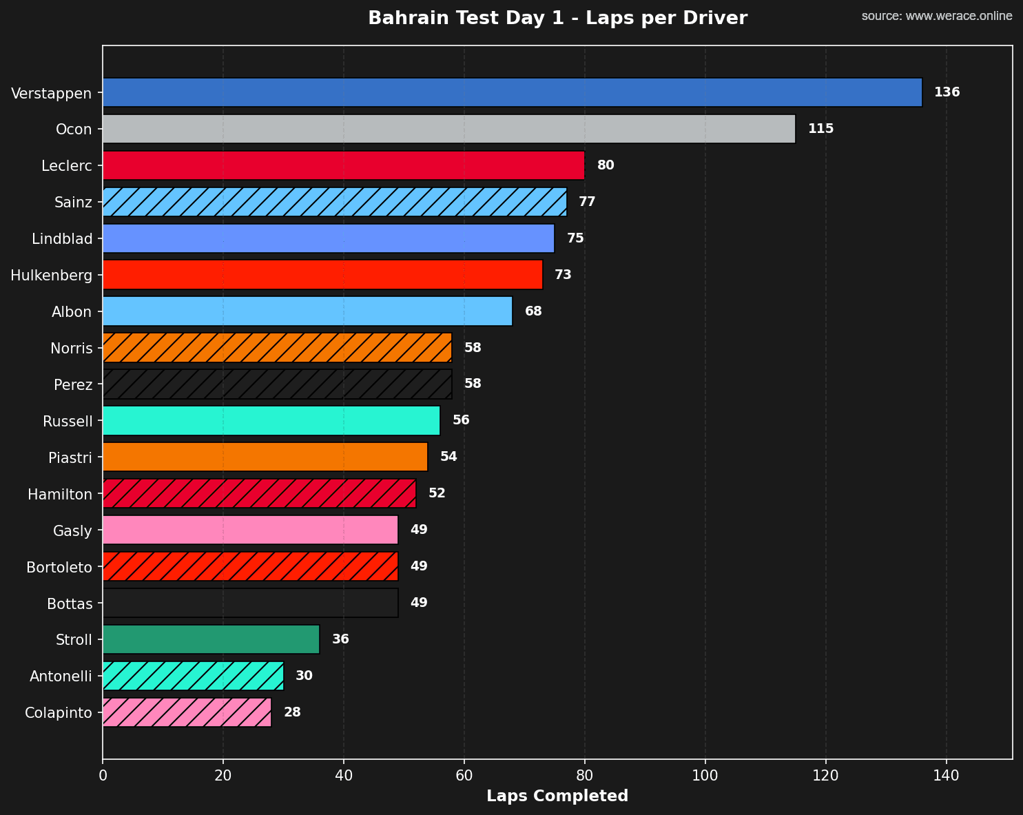 Day 1 Laps per Driver