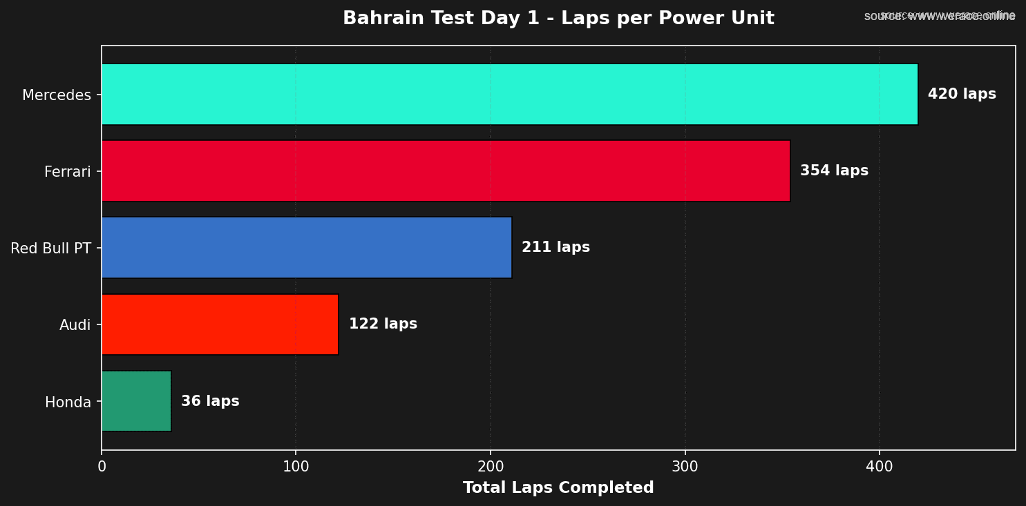 Day 1 Laps per Power Unit