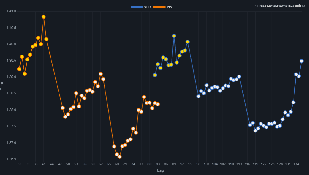 Piastri vs Verstappen Combined Pace