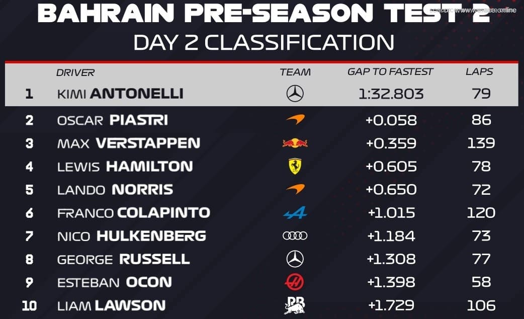 Day 2 General Classification