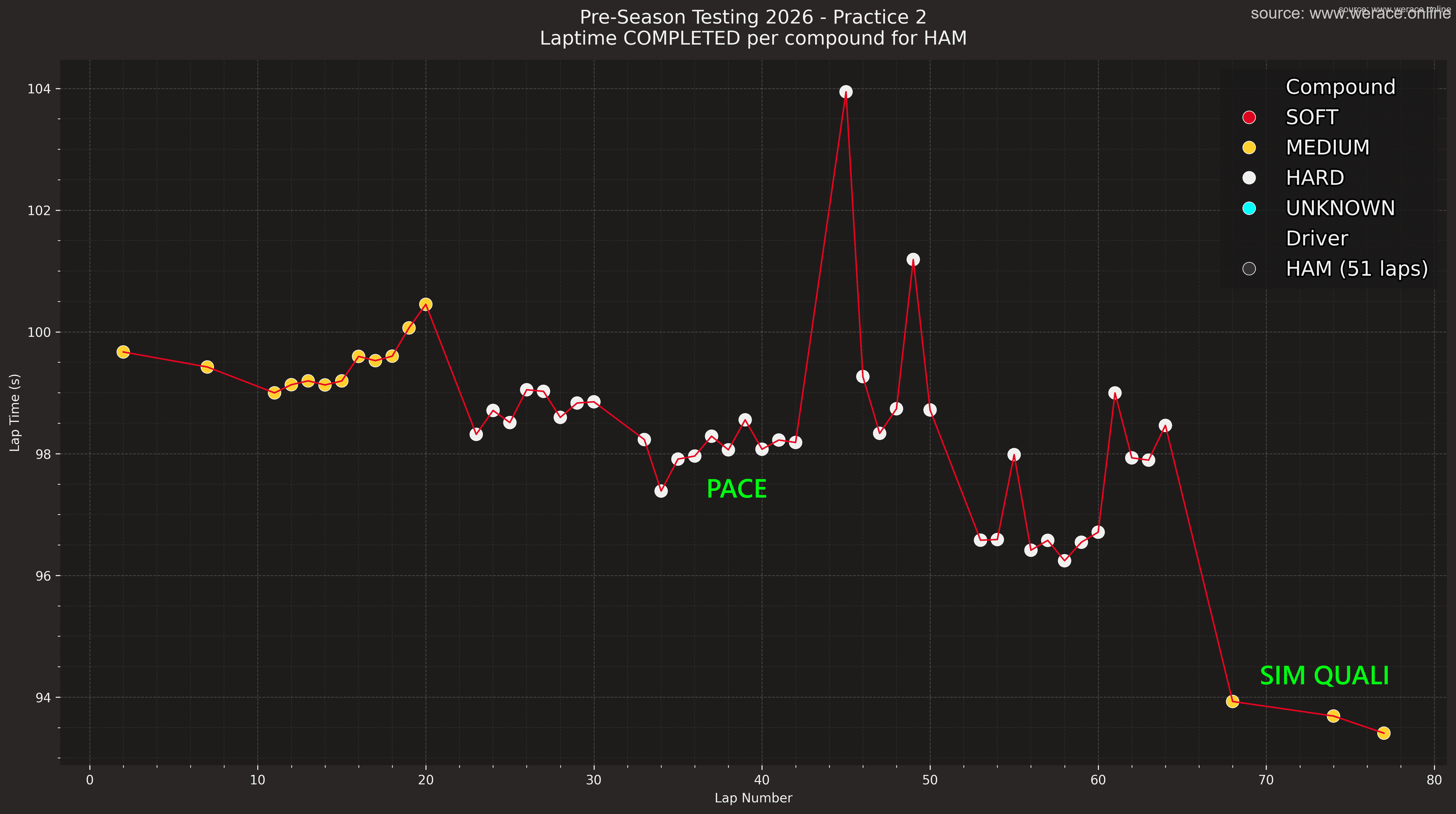 Hamilton Race Pace