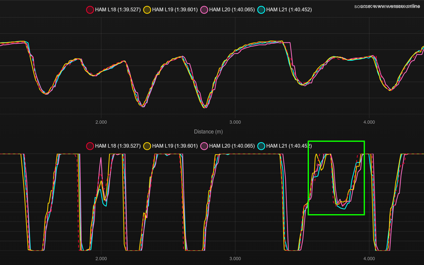 Hamilton Telemetry Speed - Stint 2