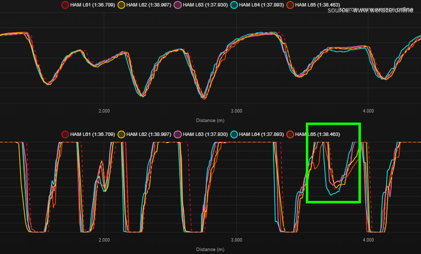 Hamilton Telemetry Speed - Stint 3