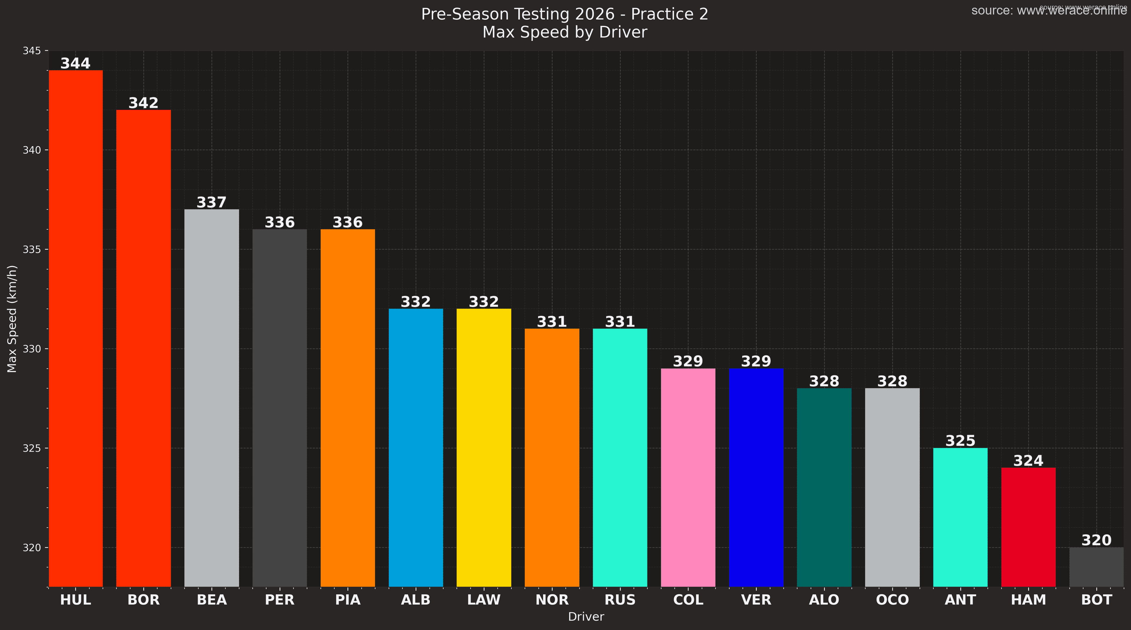 Top Speeds Comparison