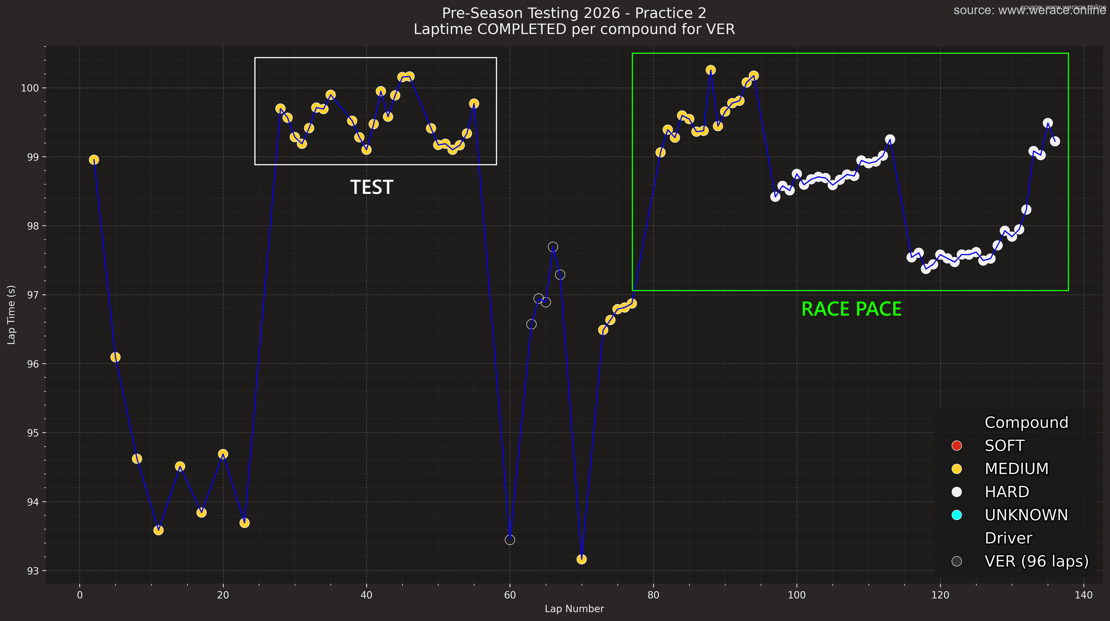 Verstappen Race Pace