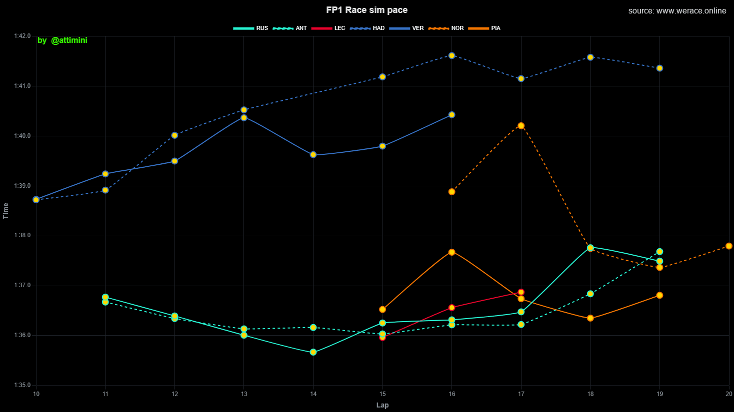 FP1 Race Pace Simulations