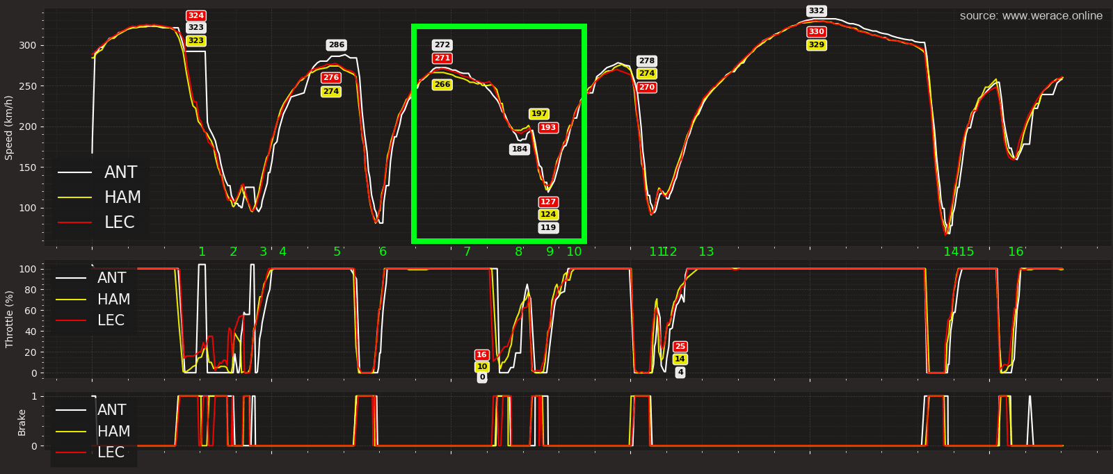 Antonelli, Hamilton, Leclerc