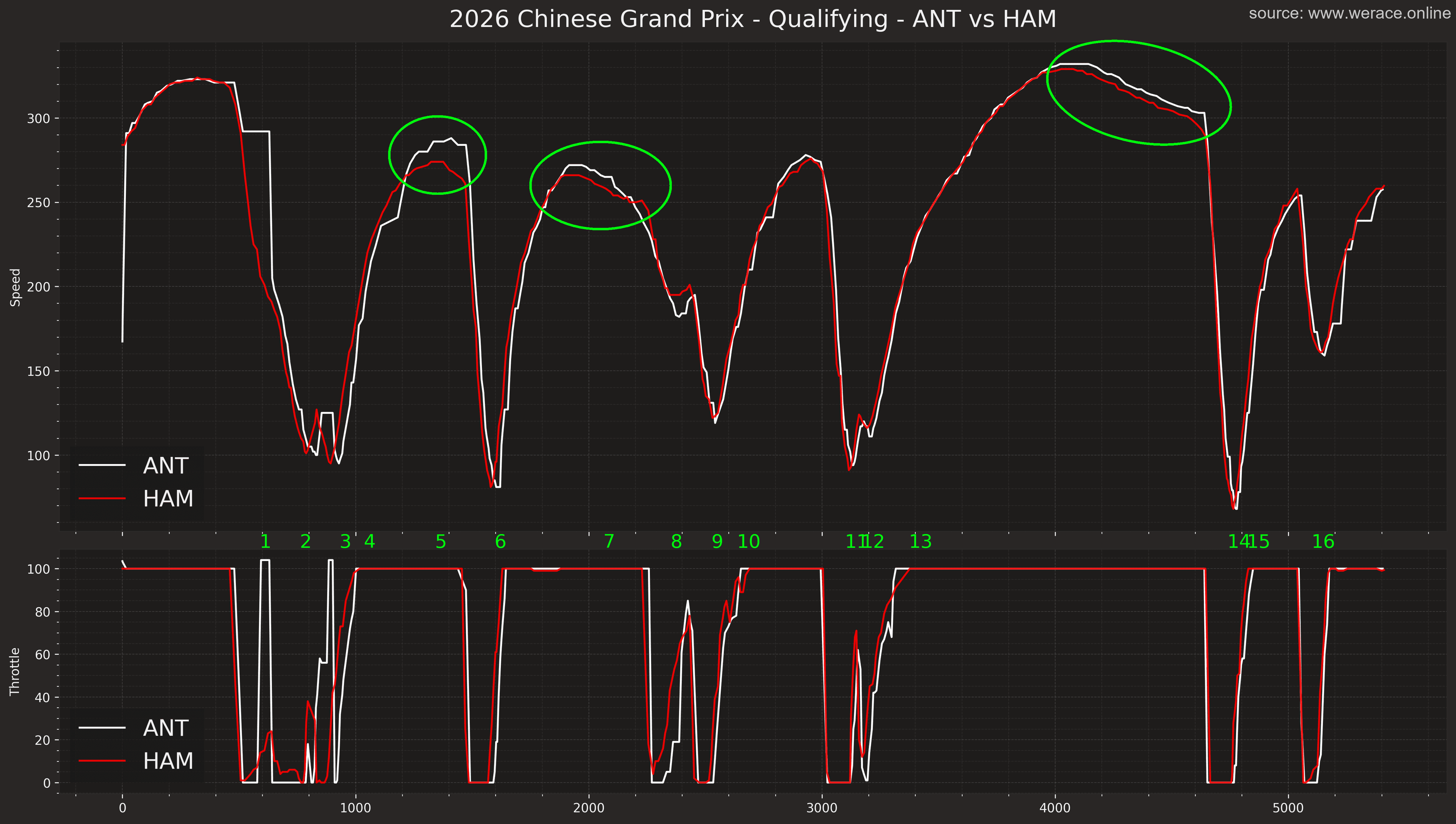 Antonelli vs Hamilton
