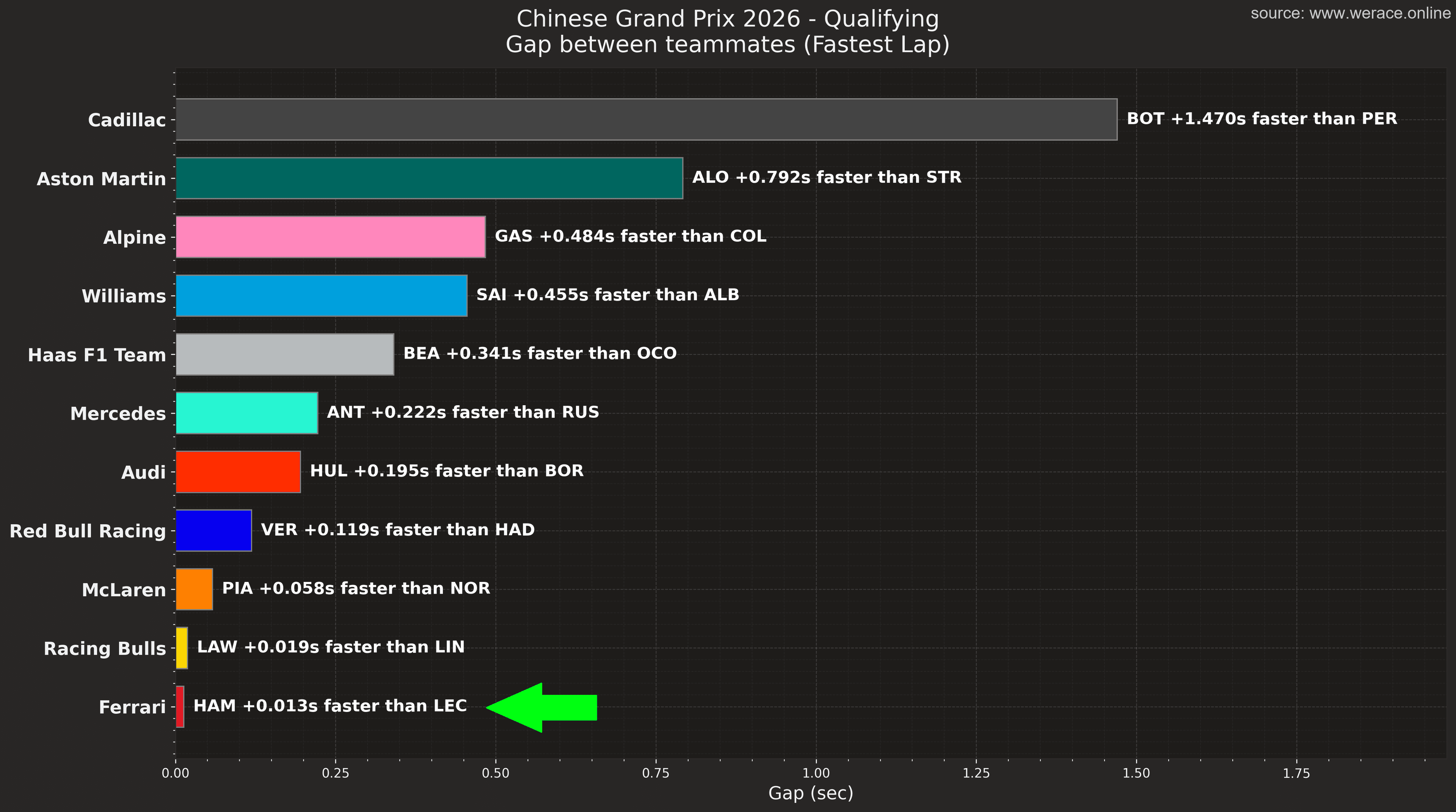 Fastest Teammate Comparisons