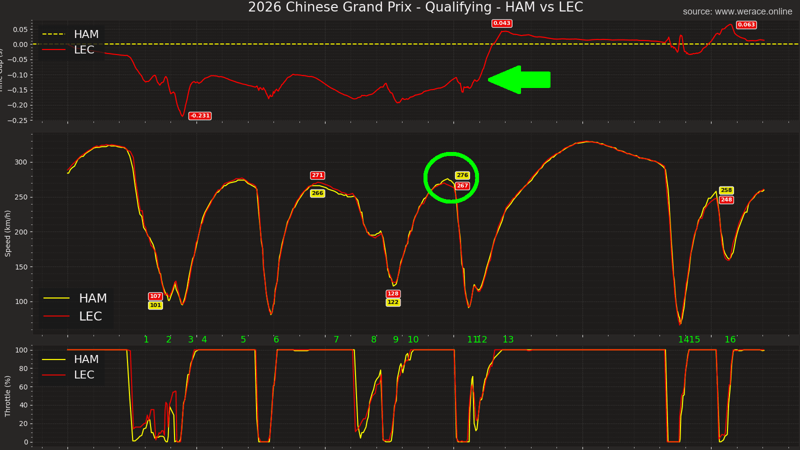 Hamilton vs Leclerc Telemetry