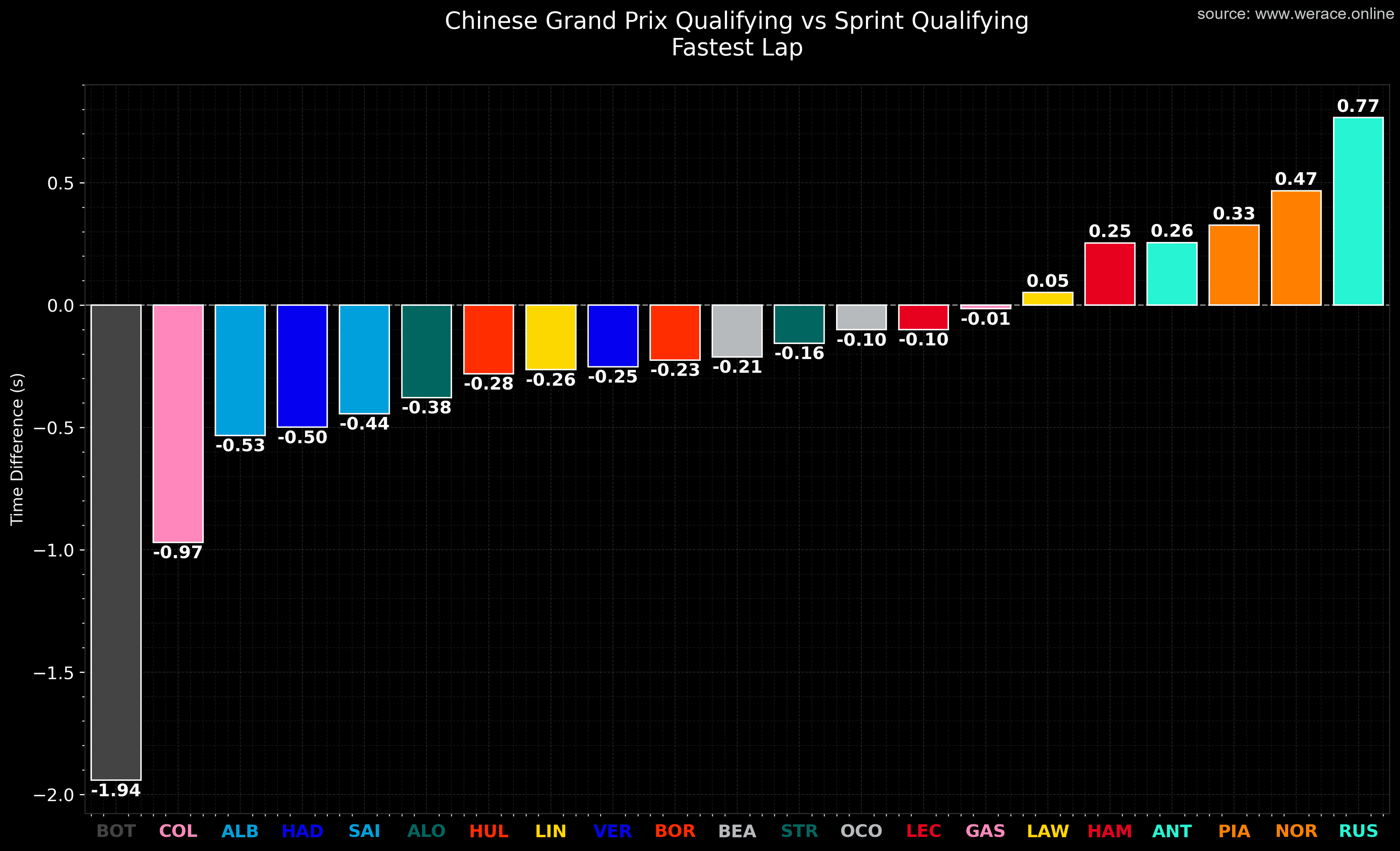 Qualifying vs Sprint Drivers