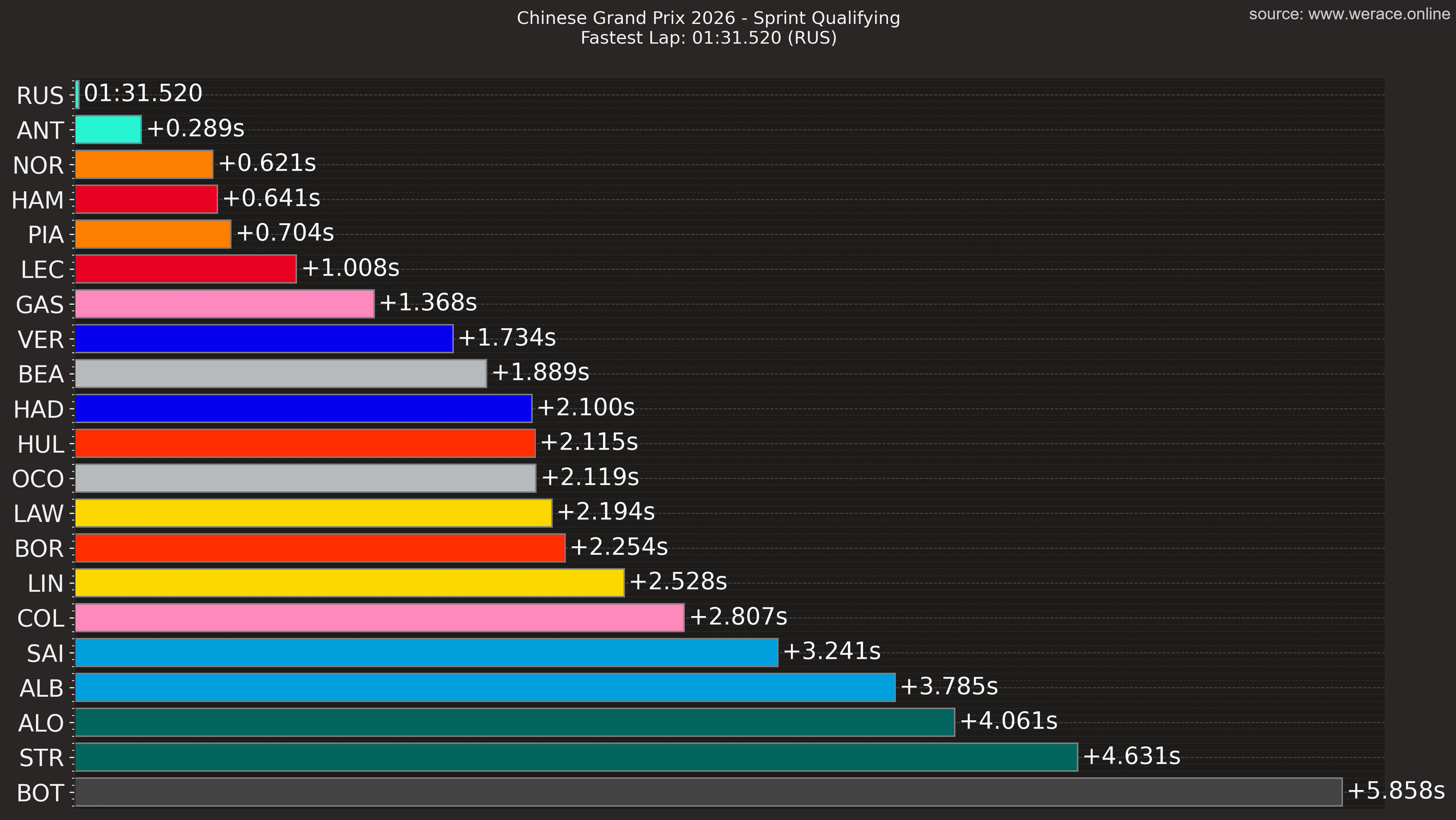 Overall Gap - Mercedes Dominance