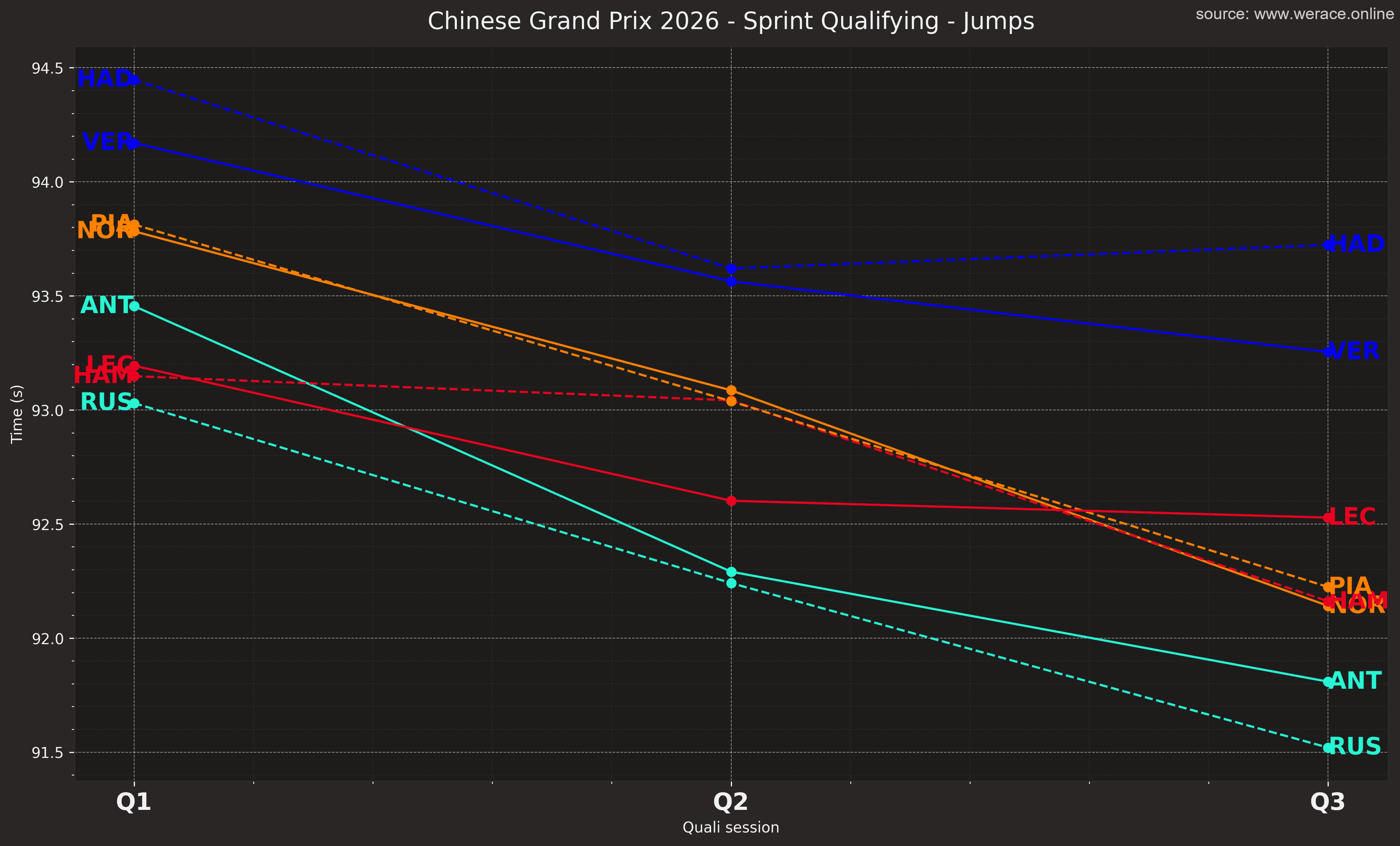 Lap Time Jumps Q1-Q3