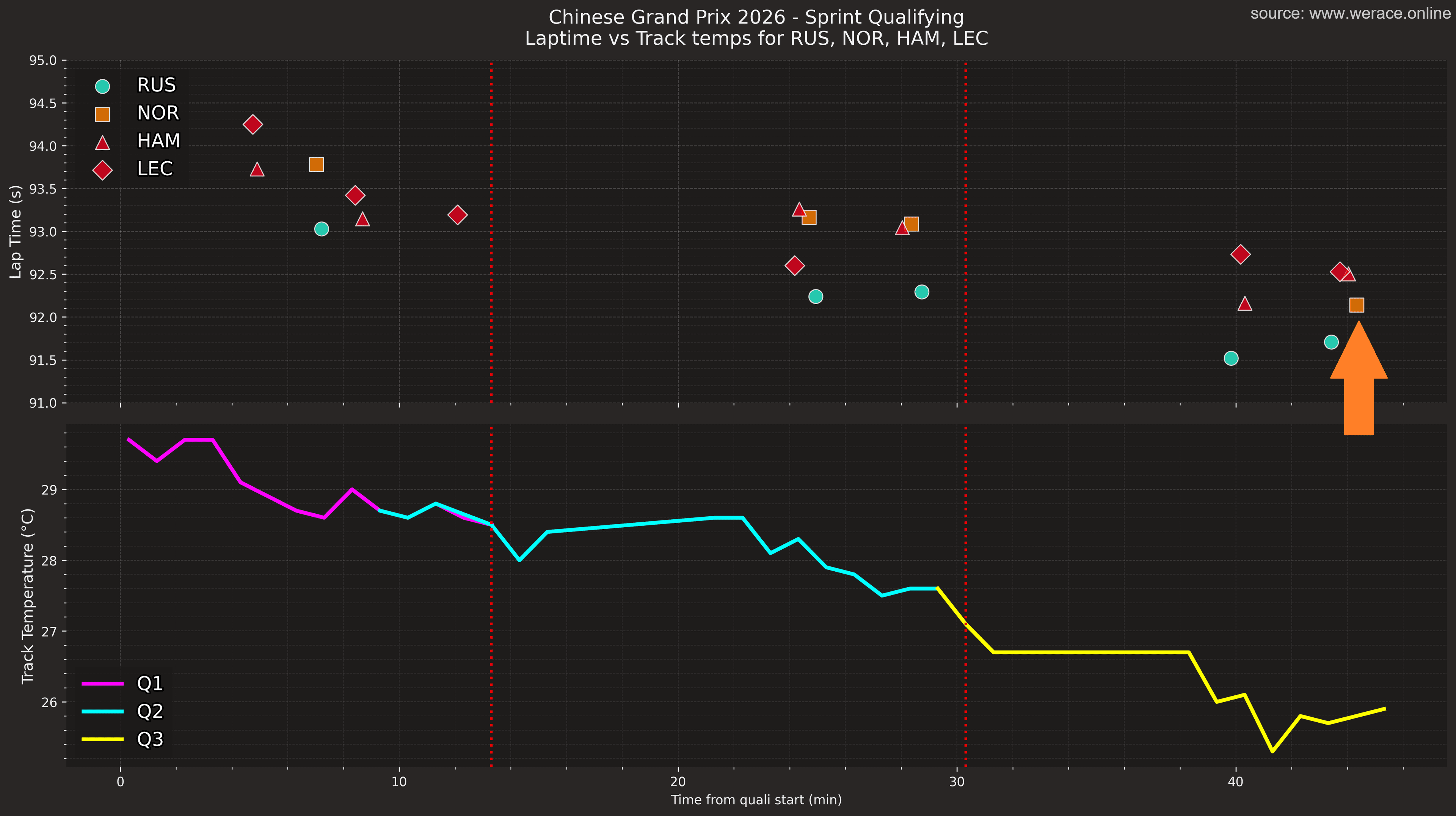 Lap Times vs Track Temps - Final Run Advantage
