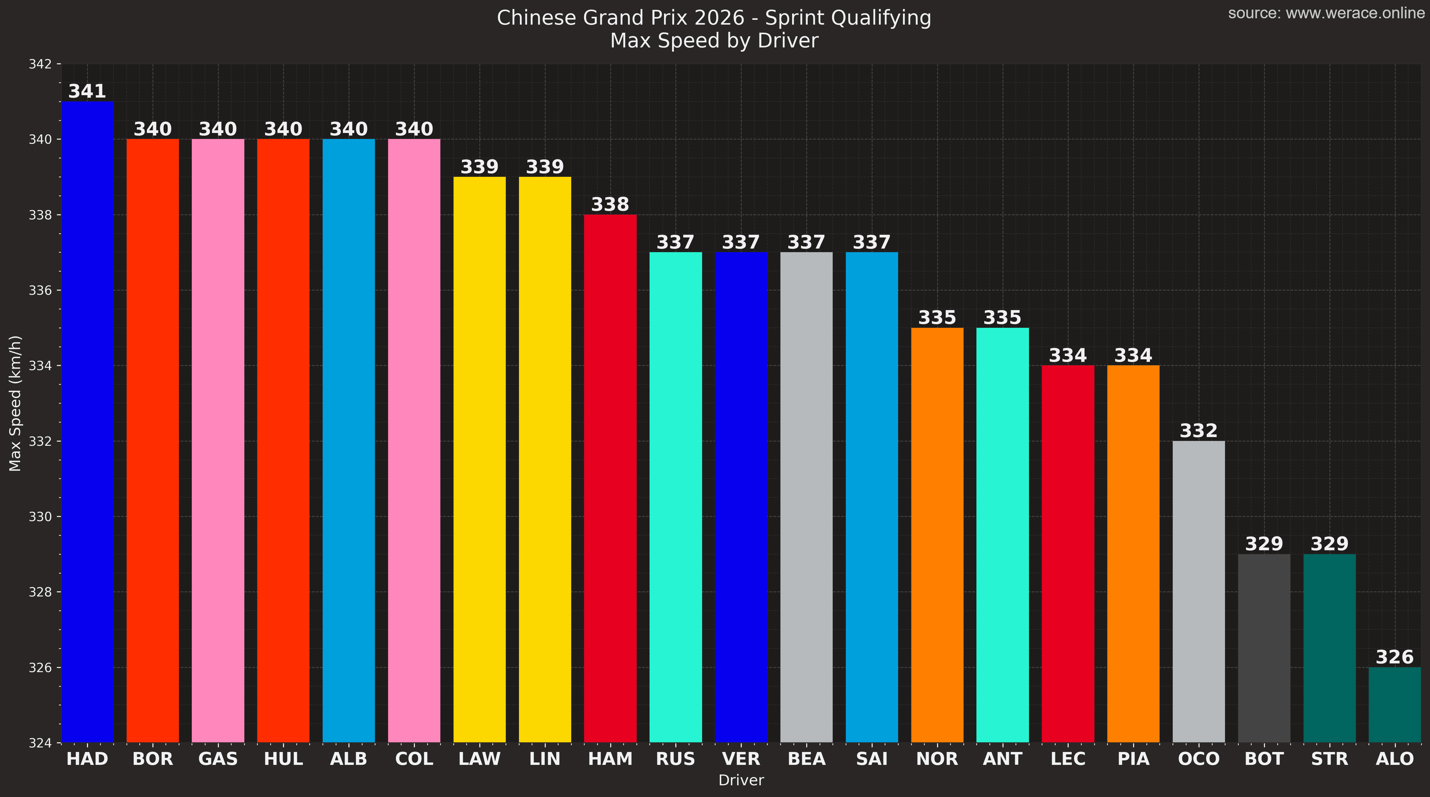Top Speeds Championship - Mercedes Dominance