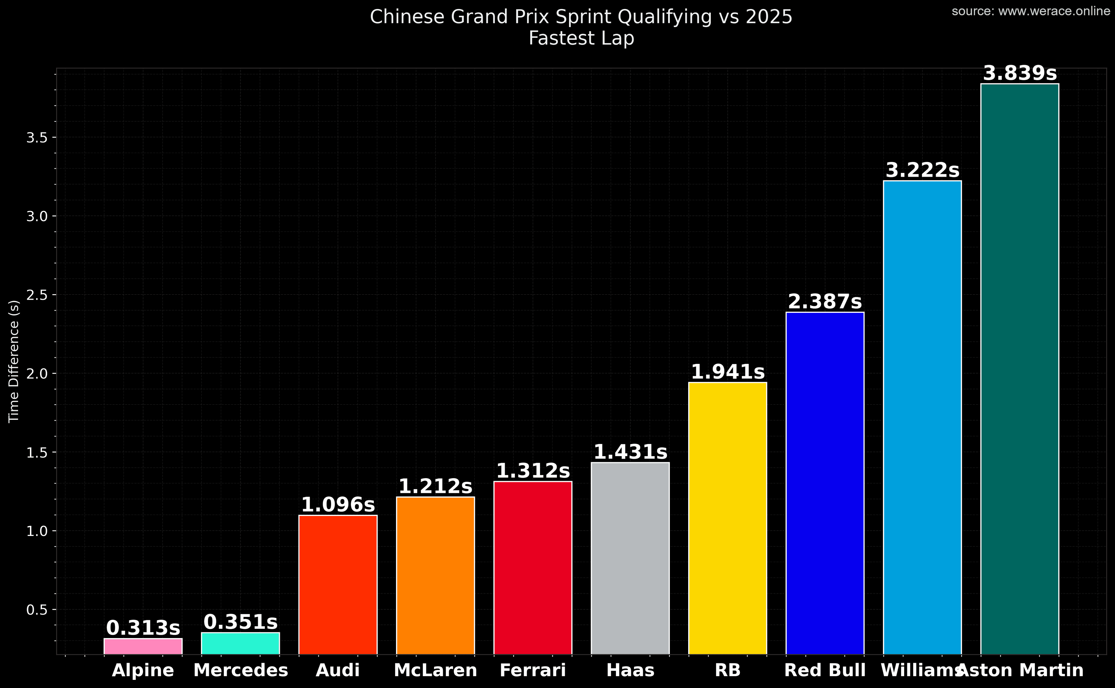 Lap Time Comparison vs 2025