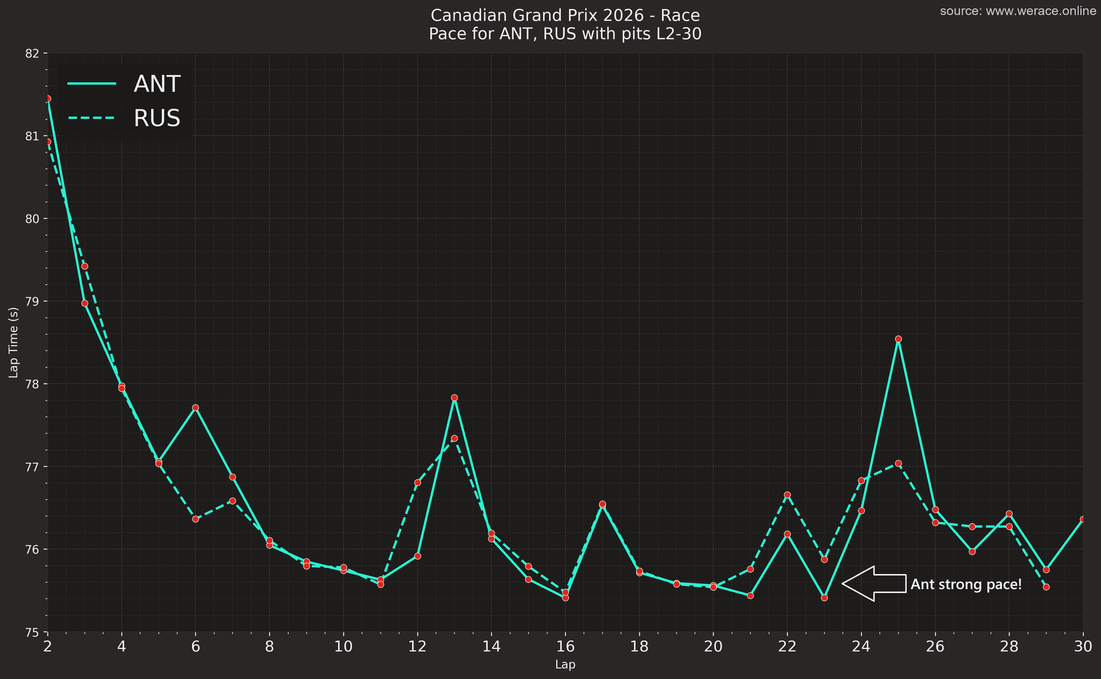 Russell vs Antonelli Race Pace