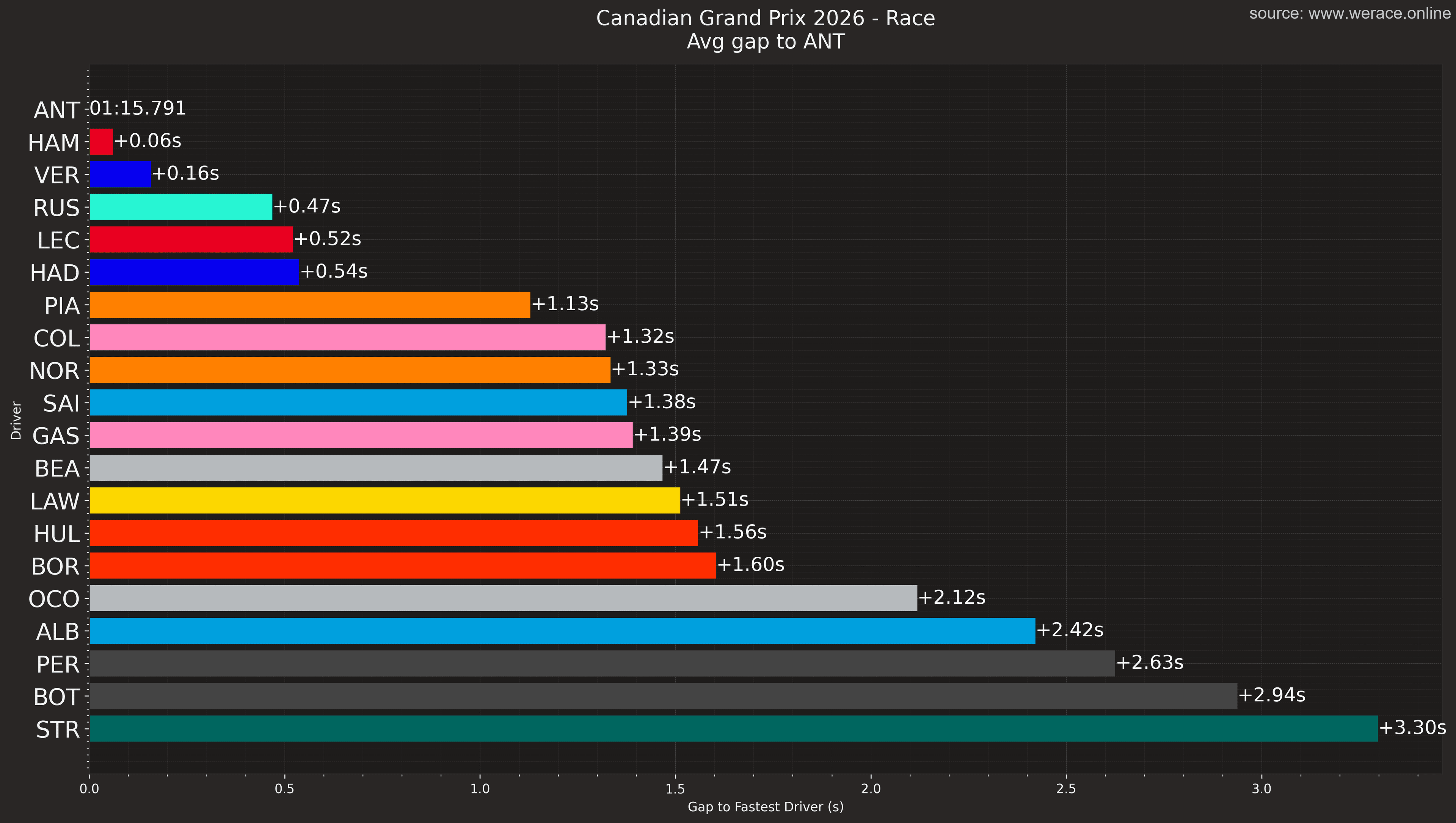 Average Race Pace by Driver