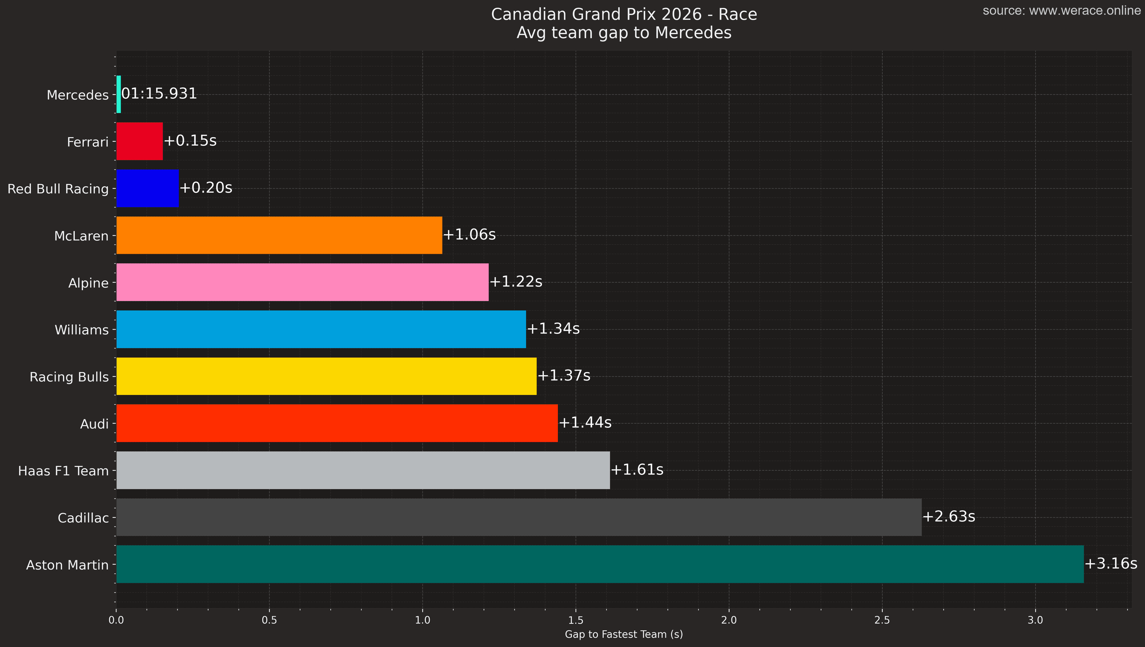 Average Race Pace by Team