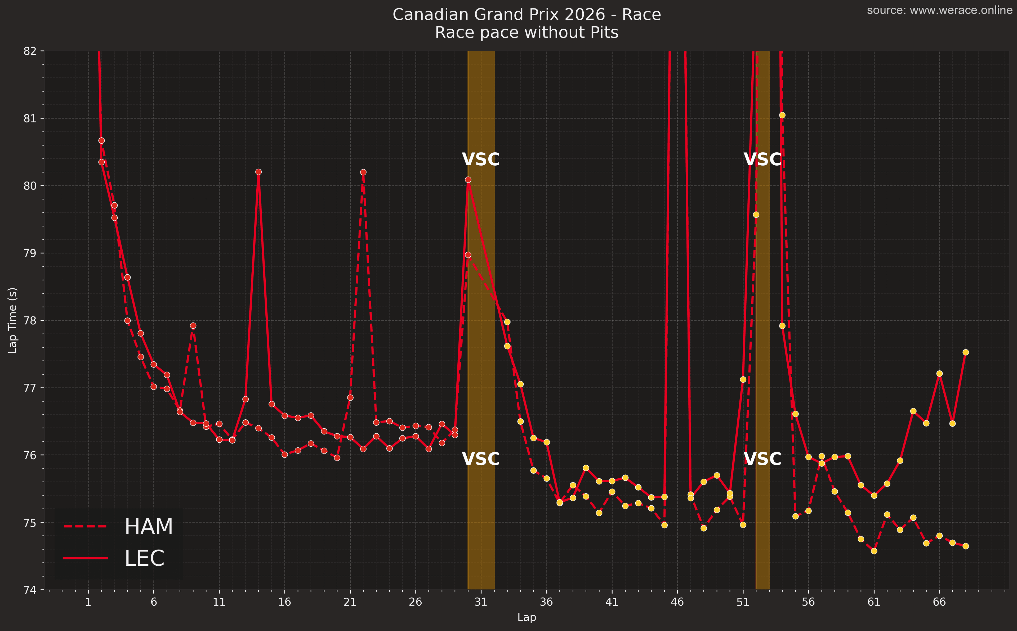 Hamilton vs Leclerc Race Pace