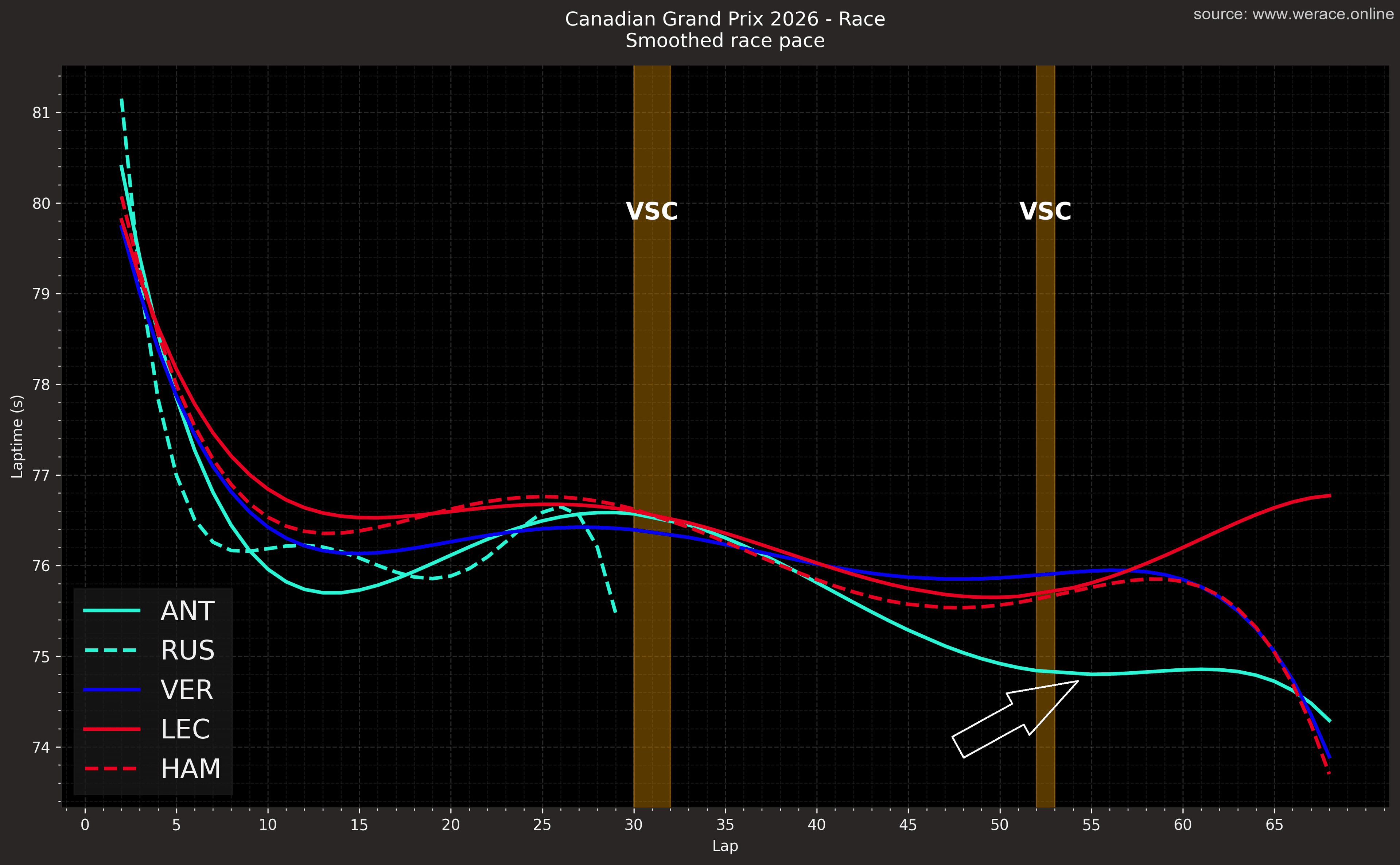 Smoothed Top 5 Race Pace