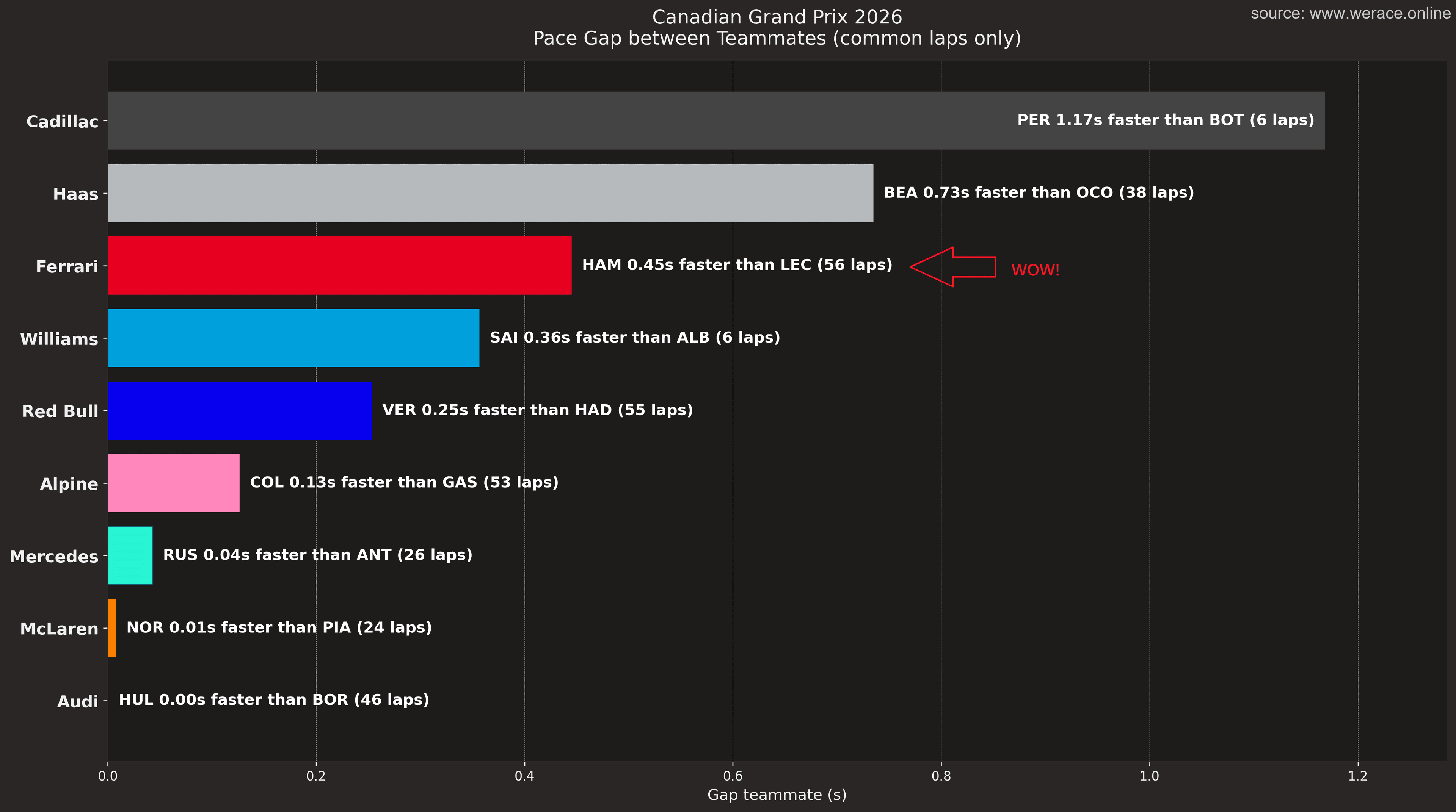 Teammate Pace Gap