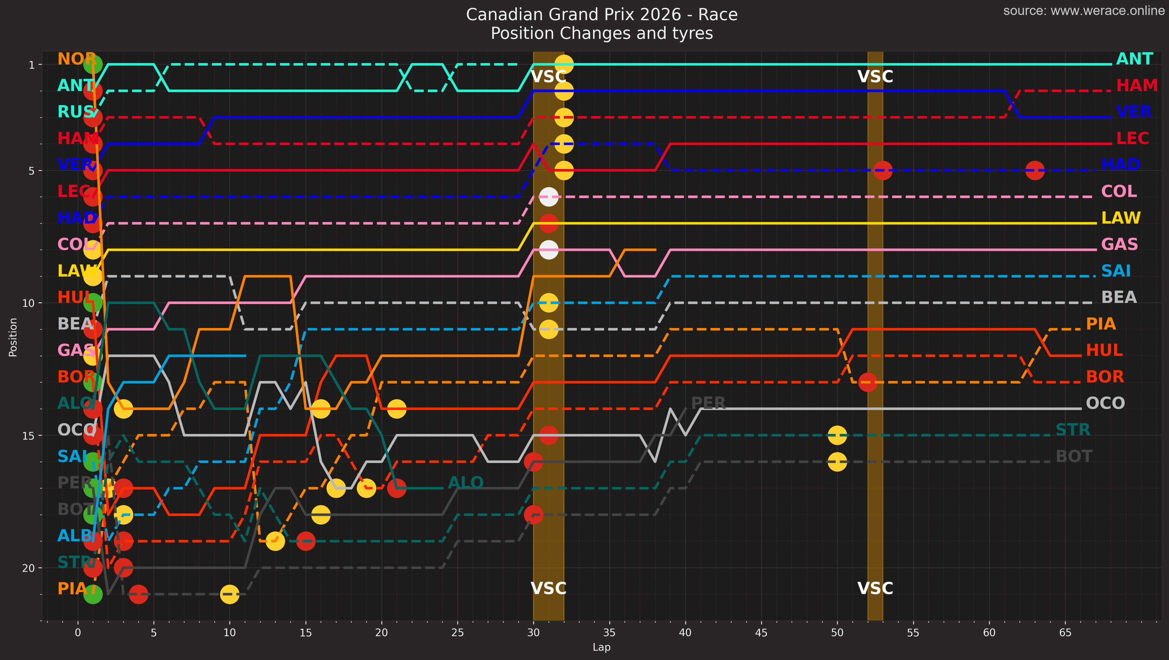 Position Changes