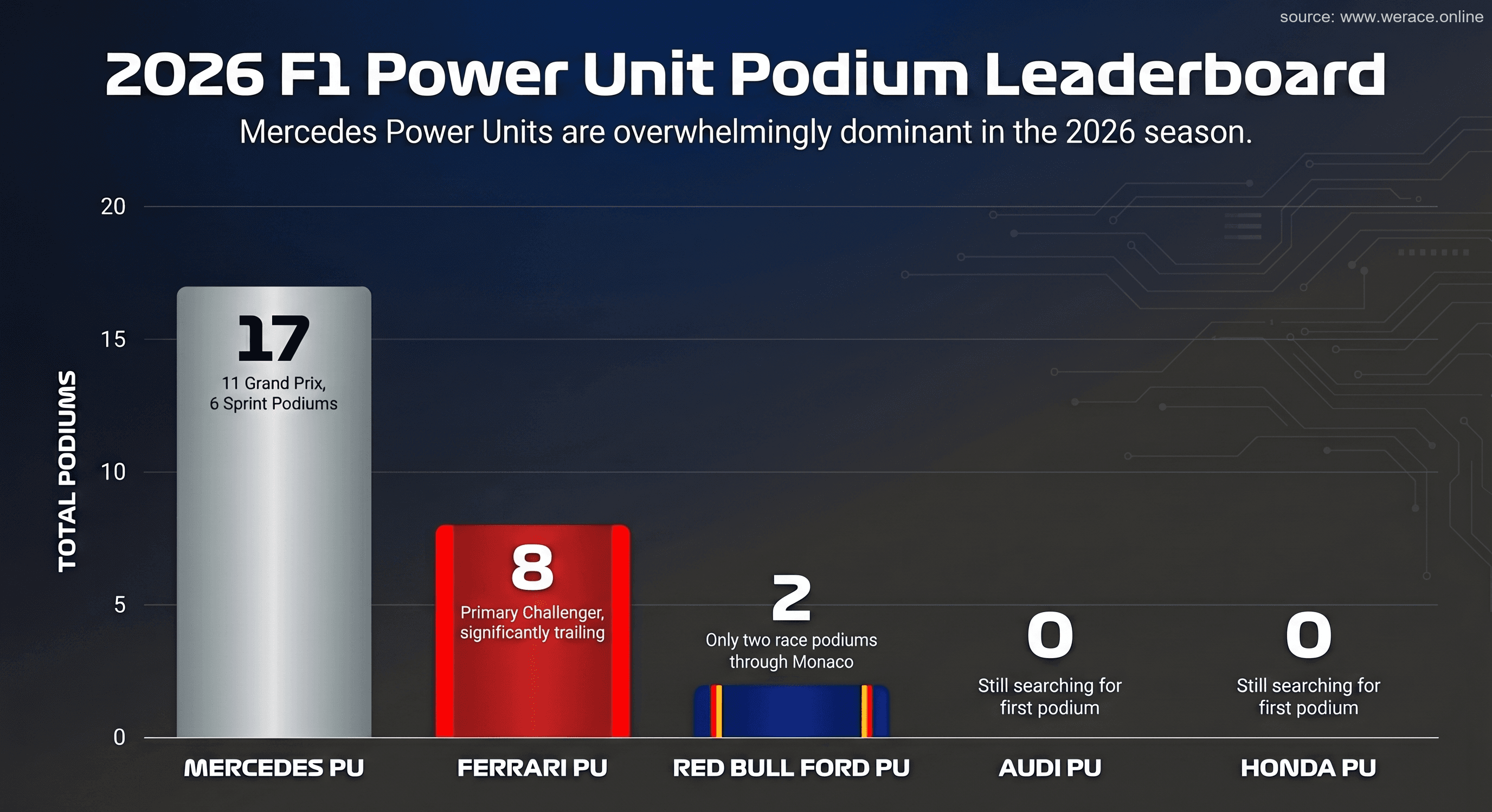 Podium Distribution