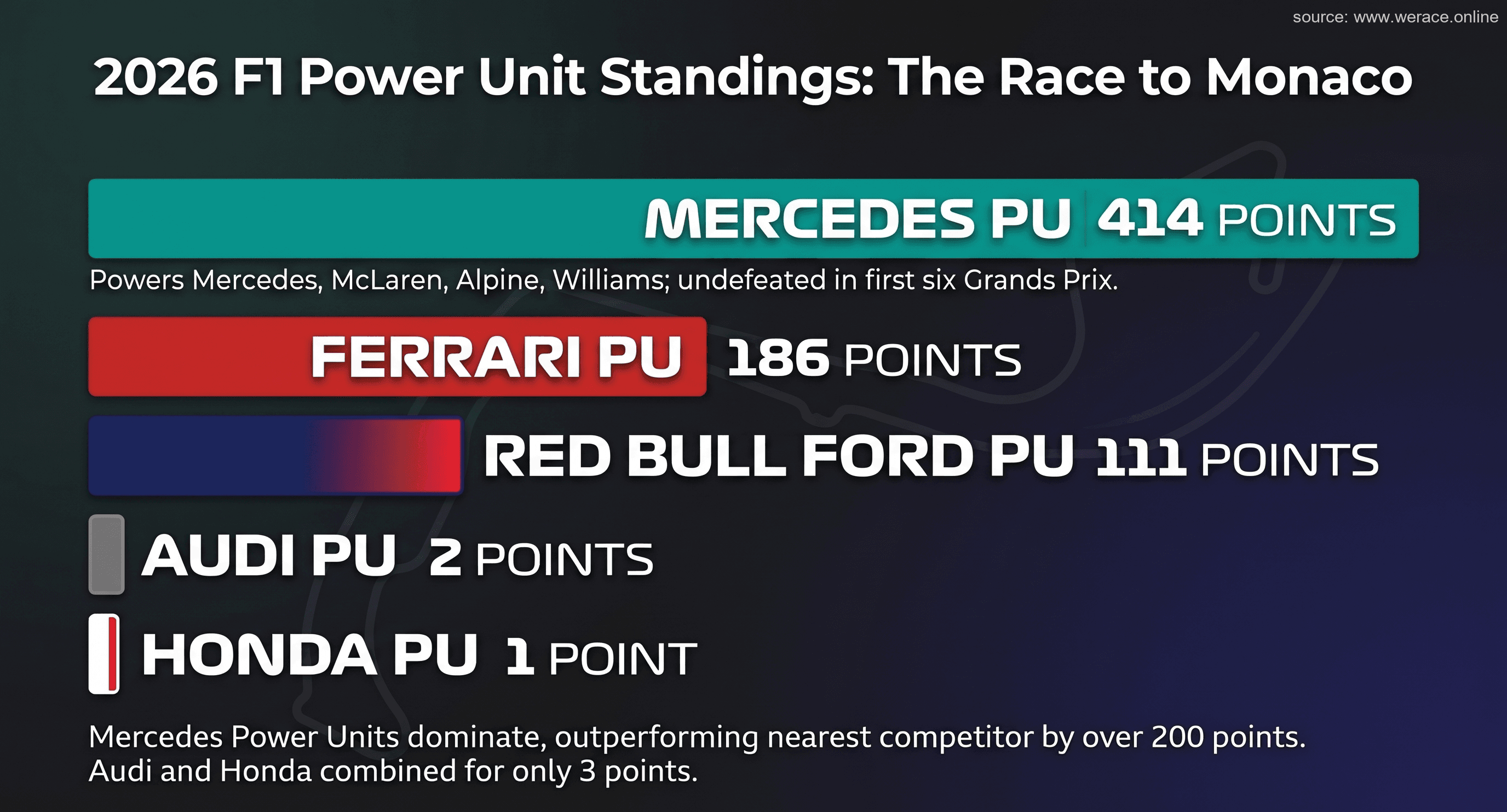 Power Unit Points