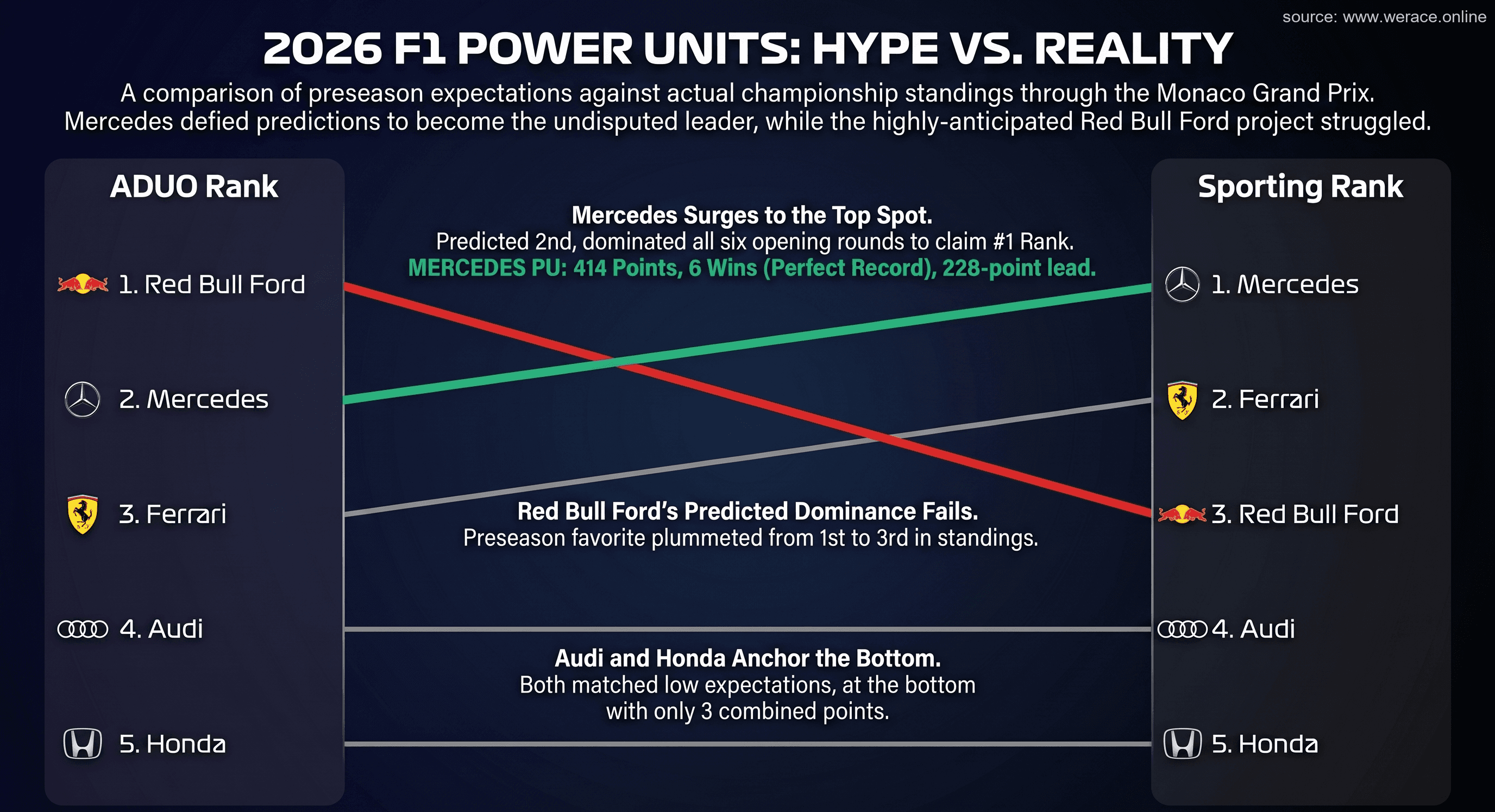 The ADUO Paradox: Mercedes Dominates, Yet Red Bull Is the Benchmark