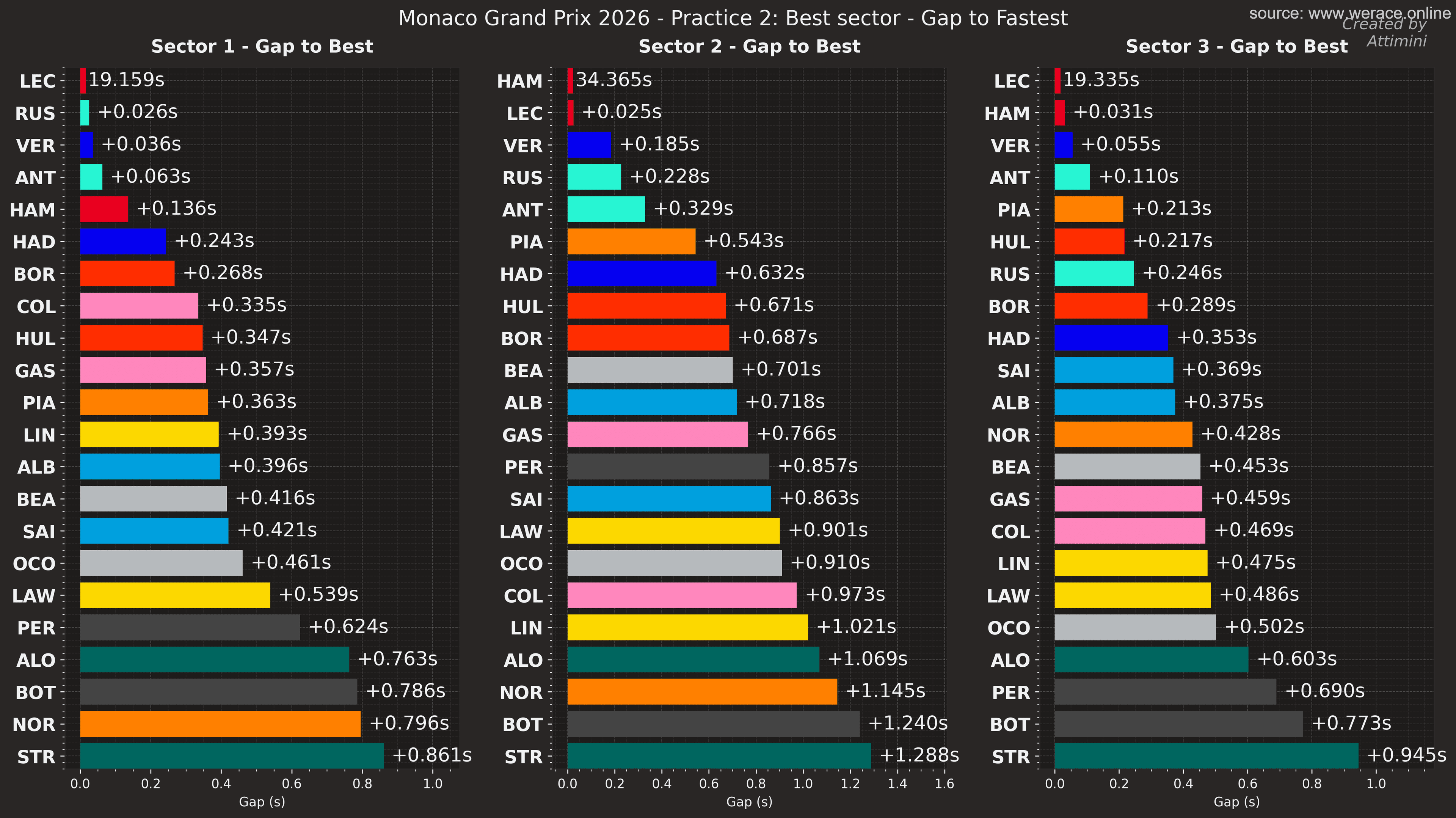 Best Sector Comparison
