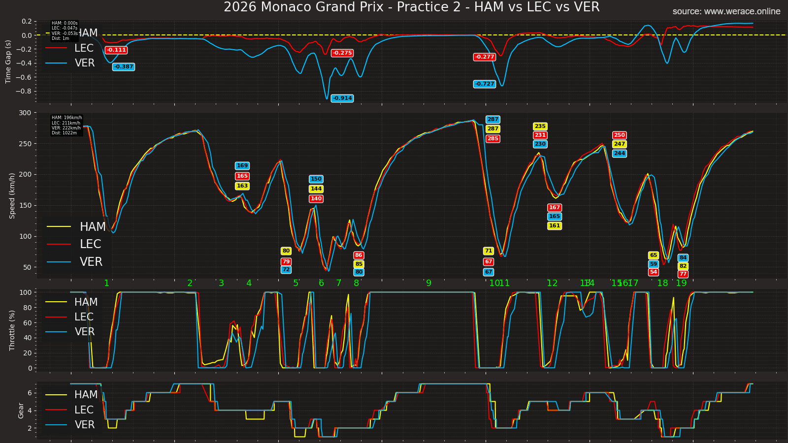 Hamilton Leclerc Verstappen Telemetry