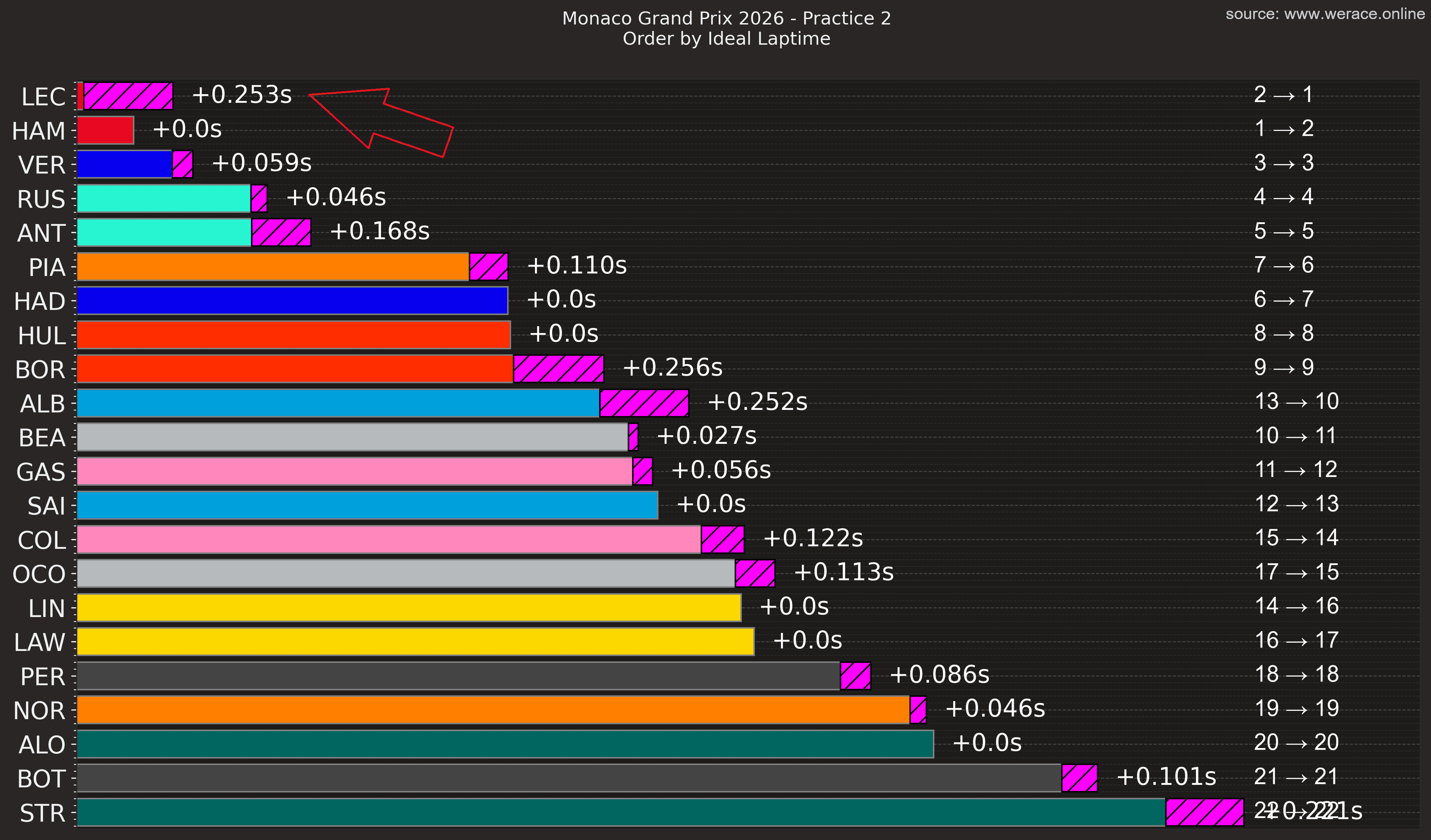 Ideal Lap