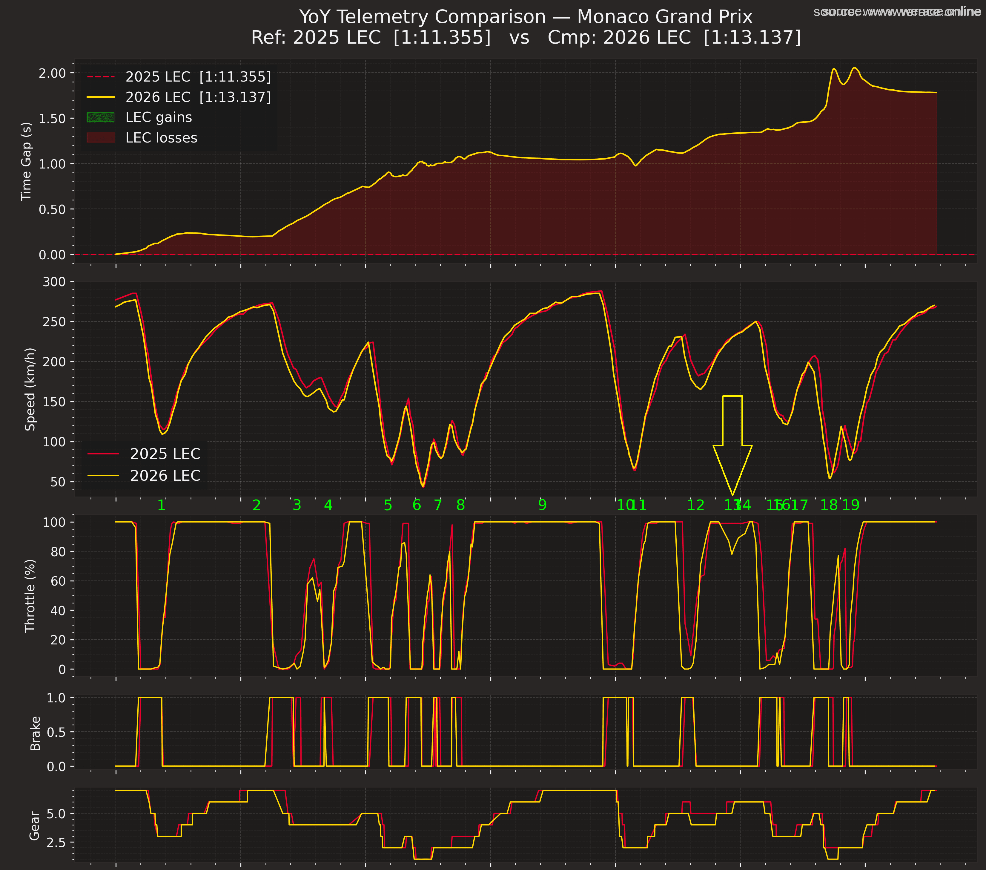Leclerc Telemetry Vs 2025